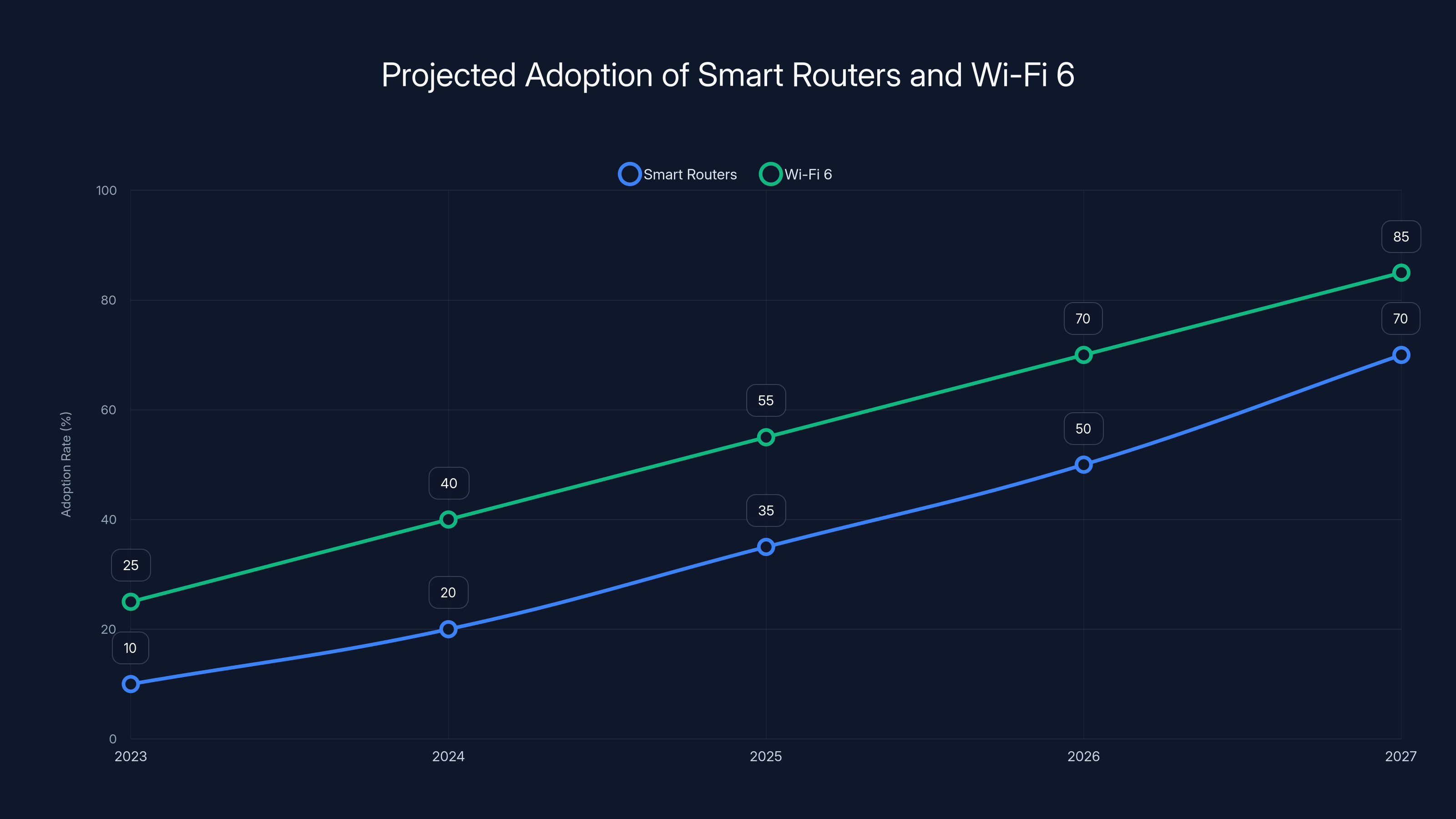 Projected Adoption of Smart Routers and Wi-Fi 6