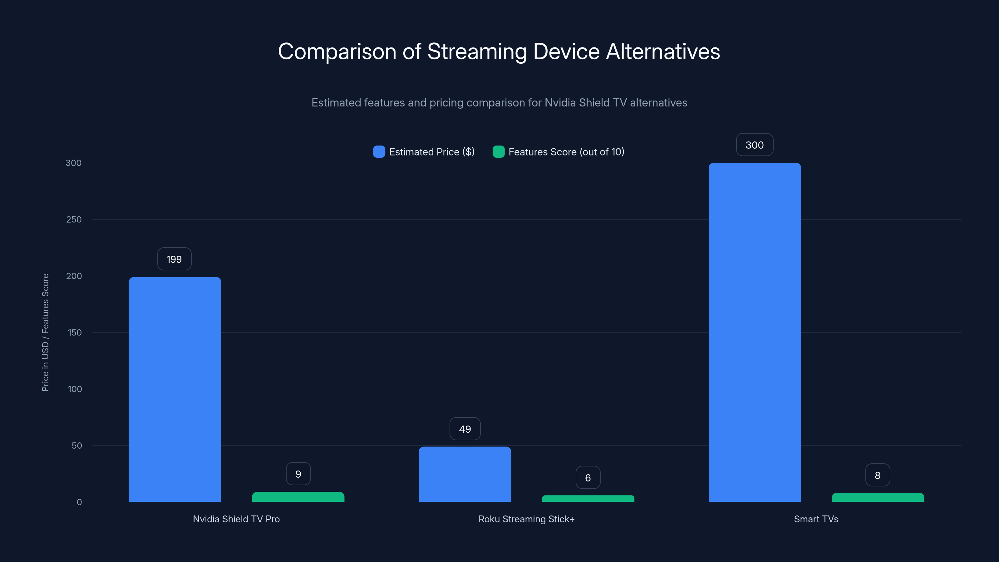 Comparison of Streaming Device Alternatives