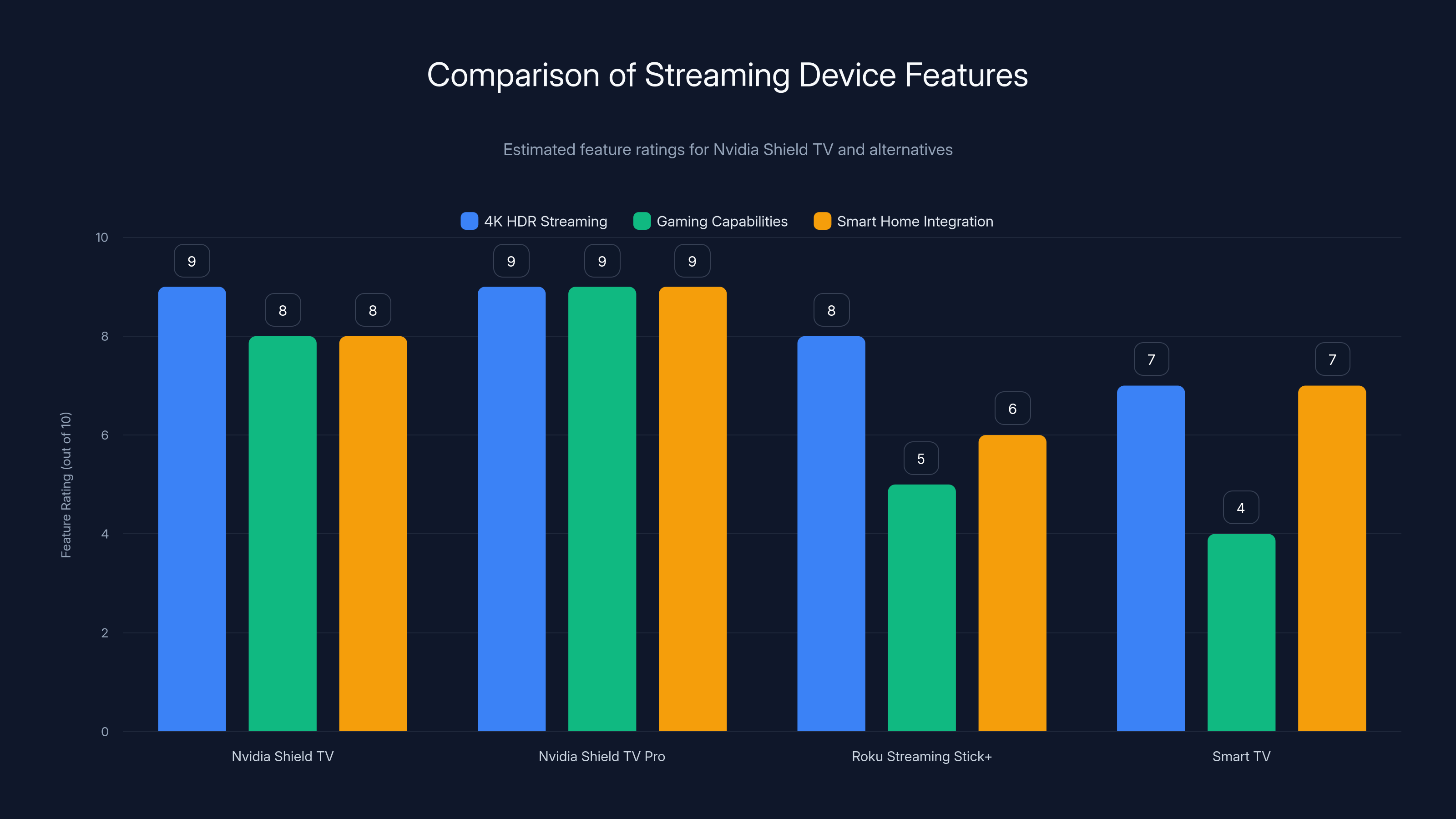 Comparison of Streaming Device Features