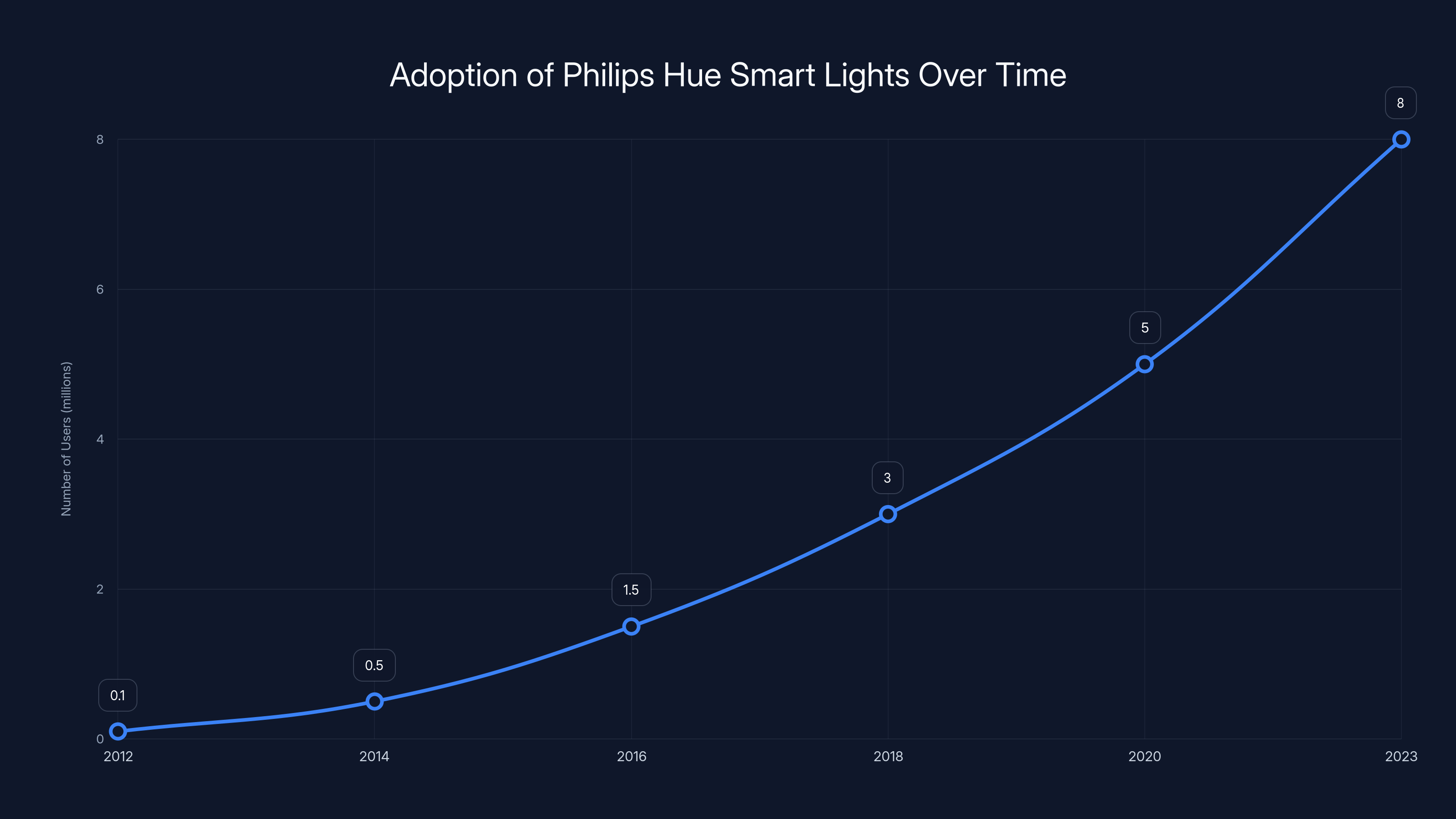 Adoption of Philips Hue Smart Lights Over Time