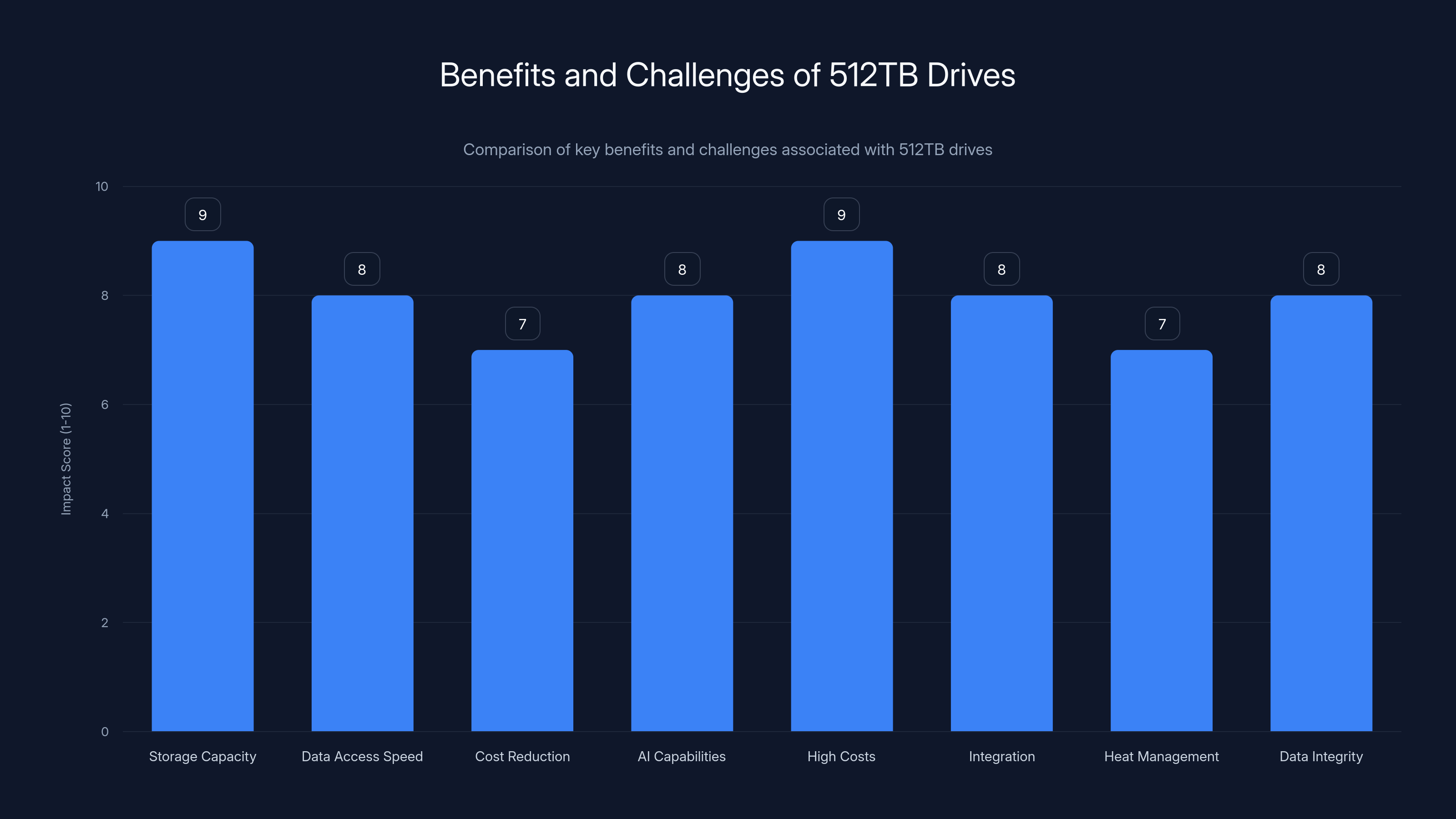 Benefits and Challenges of 512TB Drives