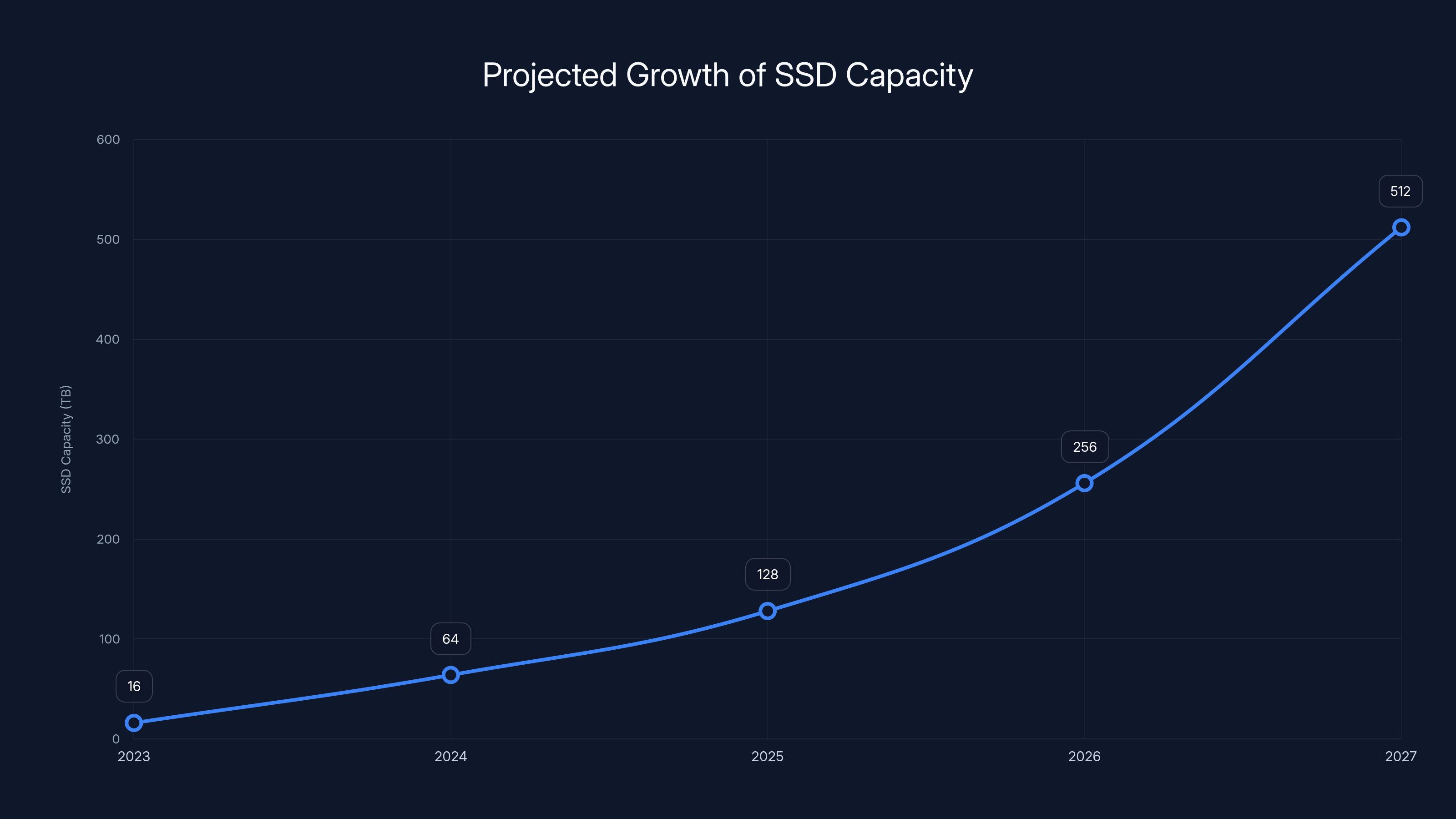 Projected Growth of SSD Capacity