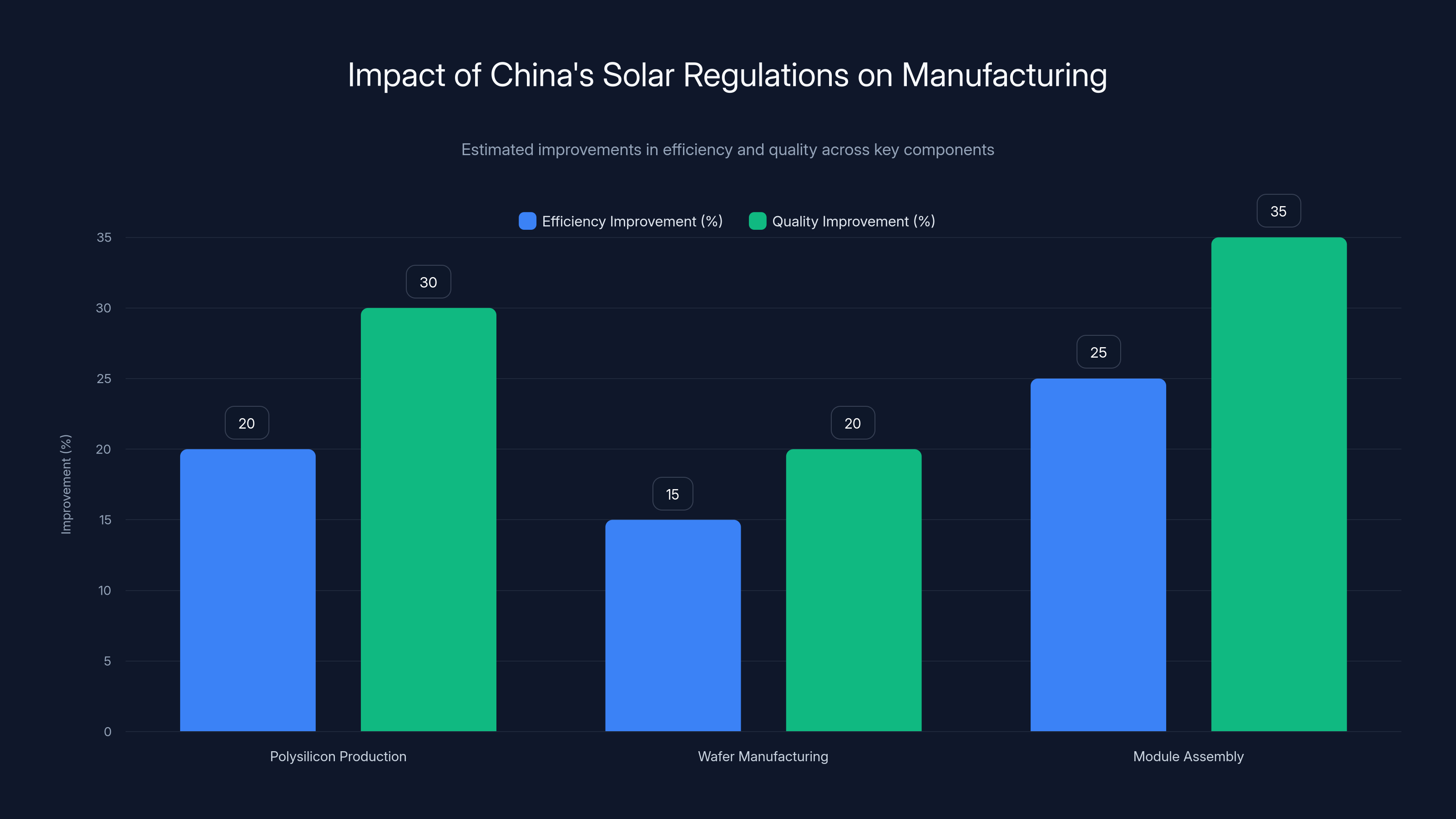 Impact of China's Solar Regulations on Manufacturing