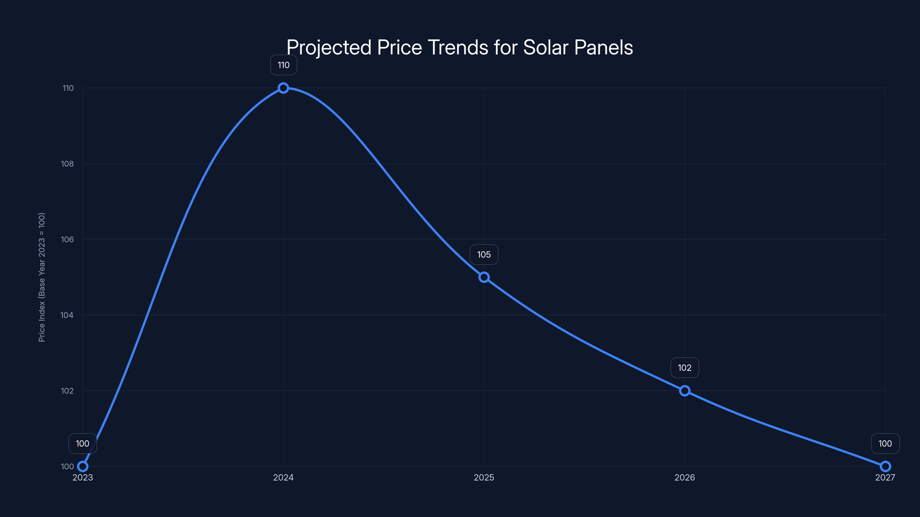 Projected Price Trends for Solar Panels