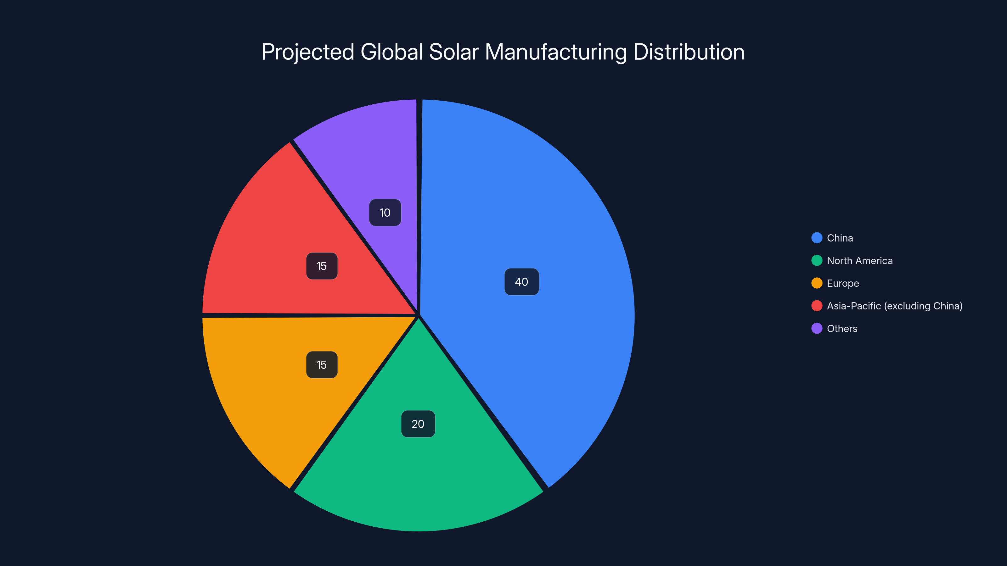 Projected Global Solar Manufacturing Distribution