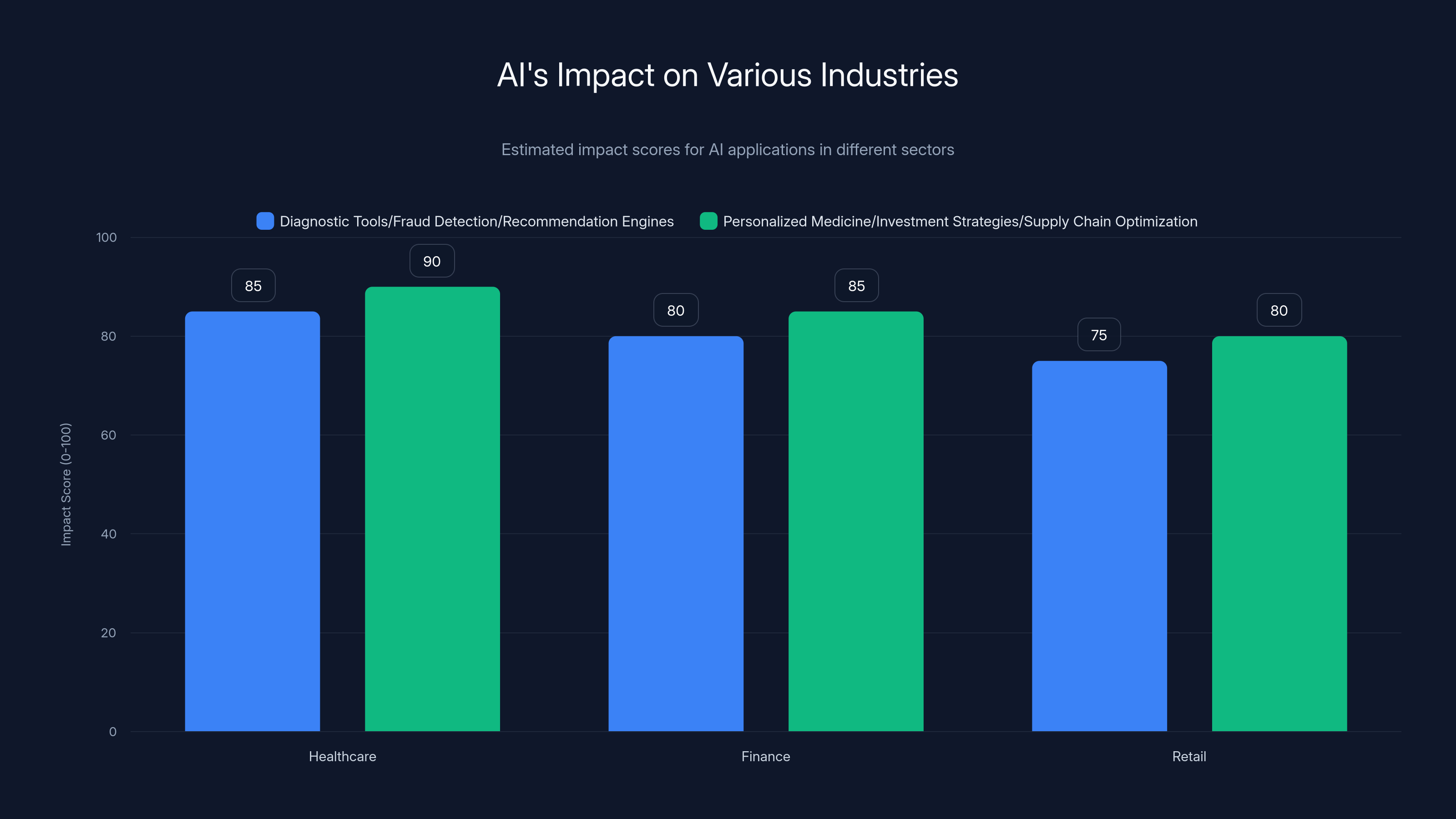 AI's Impact on Various Industries