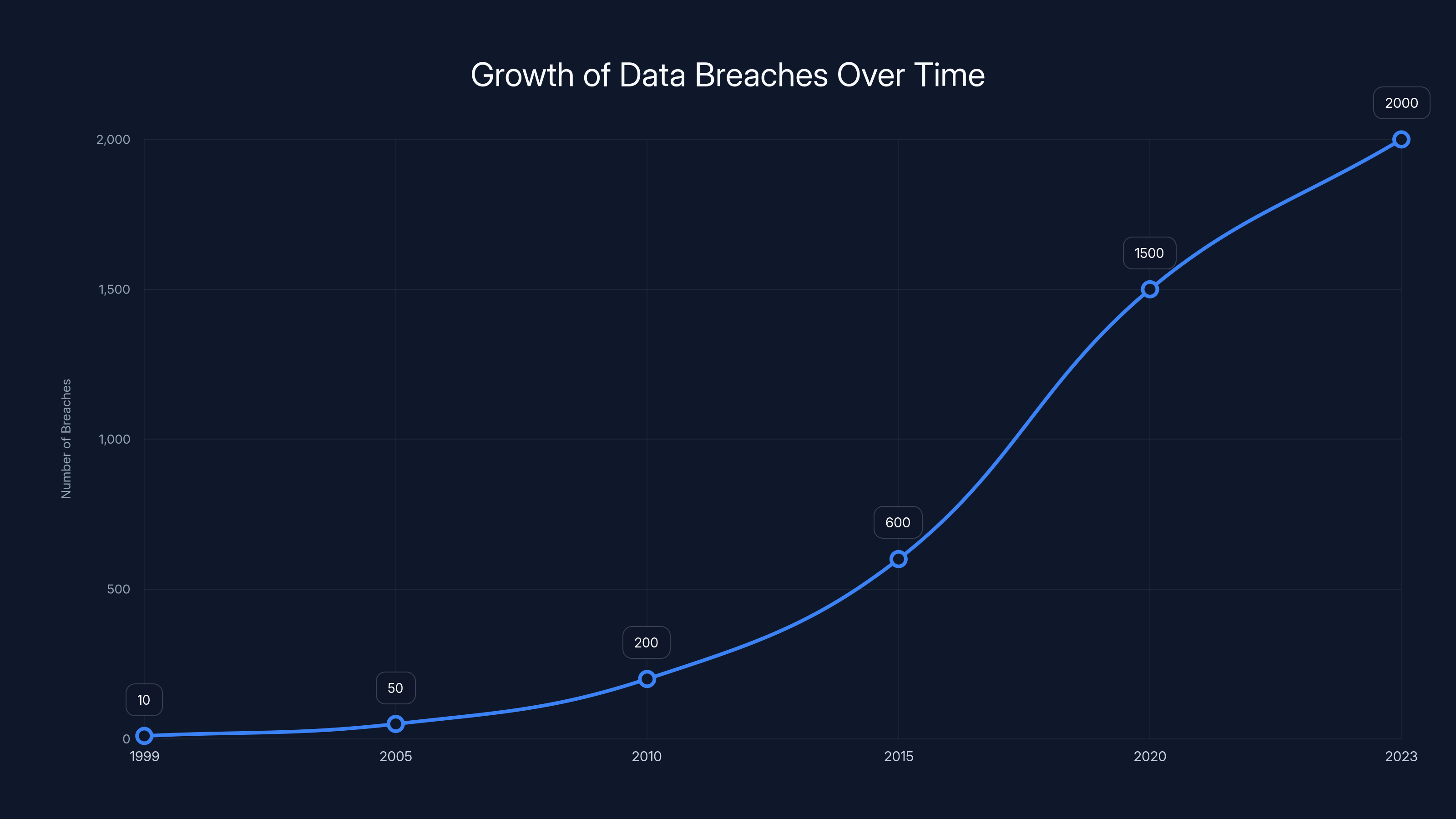 Growth of Data Breaches Over Time