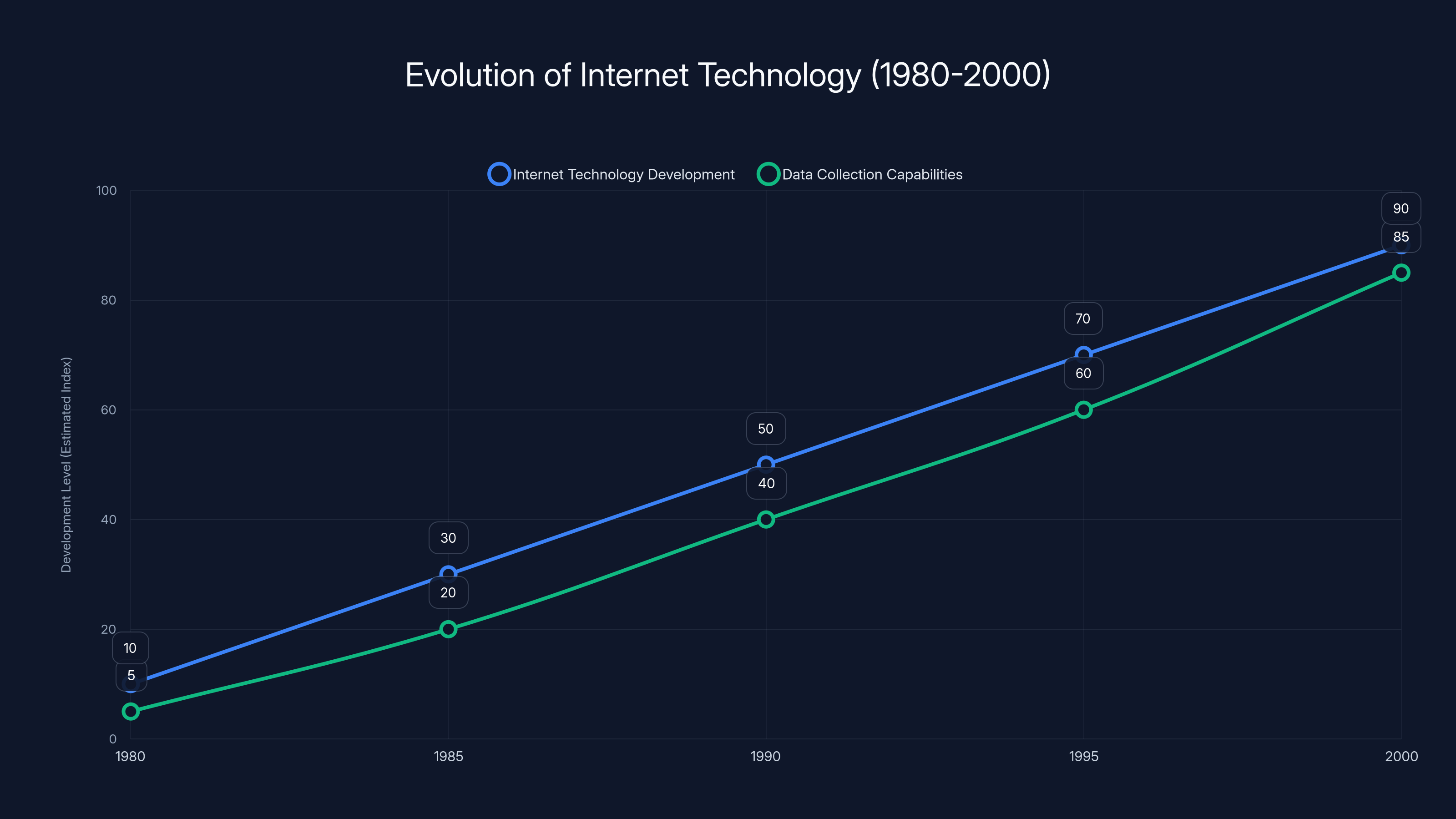 Evolution of Internet Technology (1980-2000)