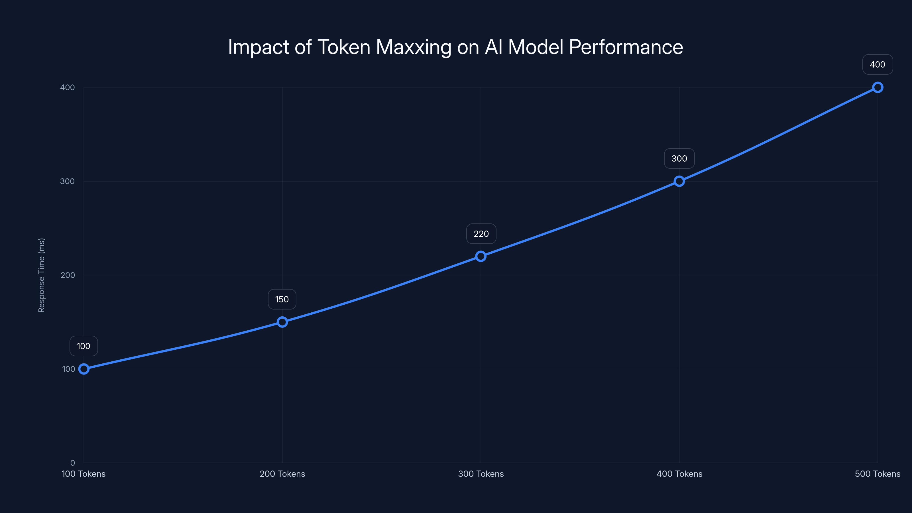 Impact of Token Maxxing on AI Model Performance