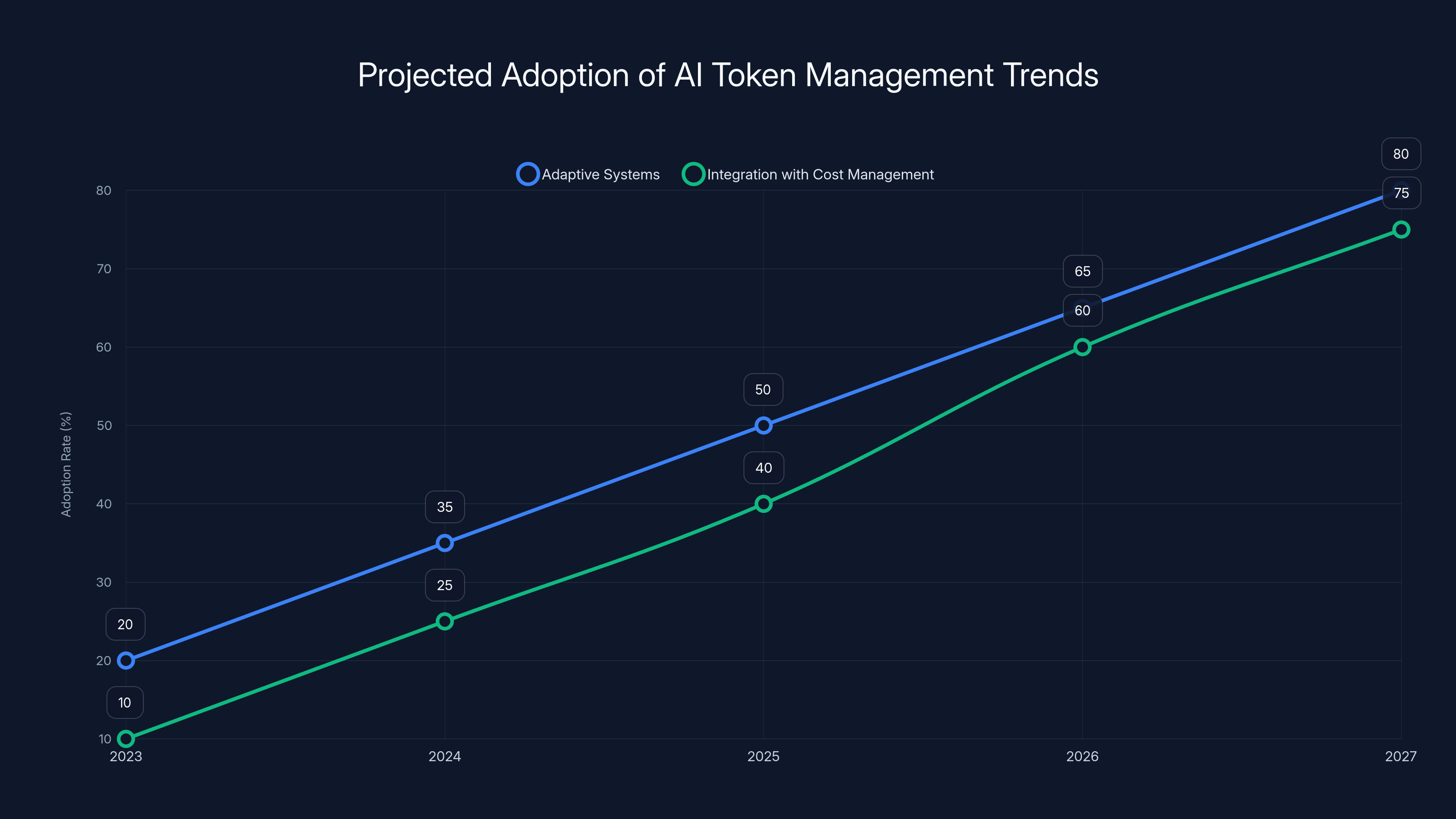 Projected Adoption of AI Token Management Trends