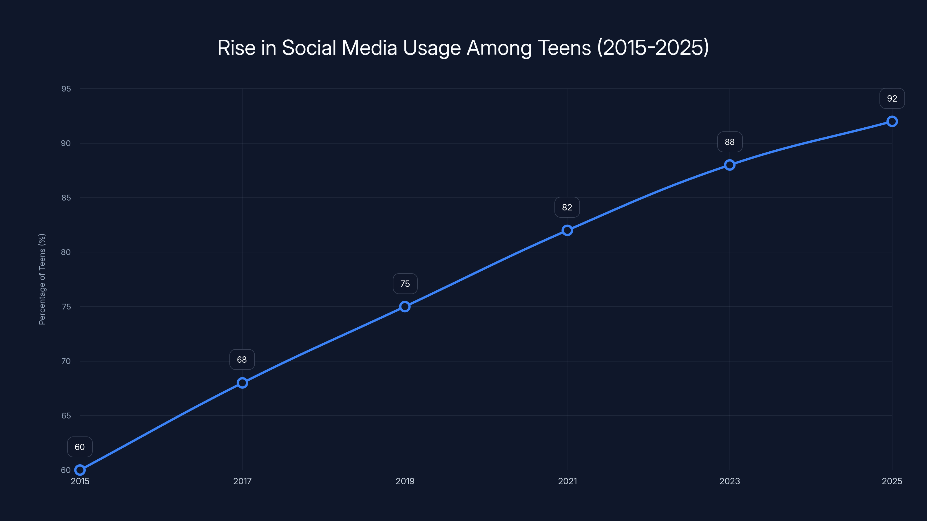 Rise in Social Media Usage Among Teens (2015-2025)
