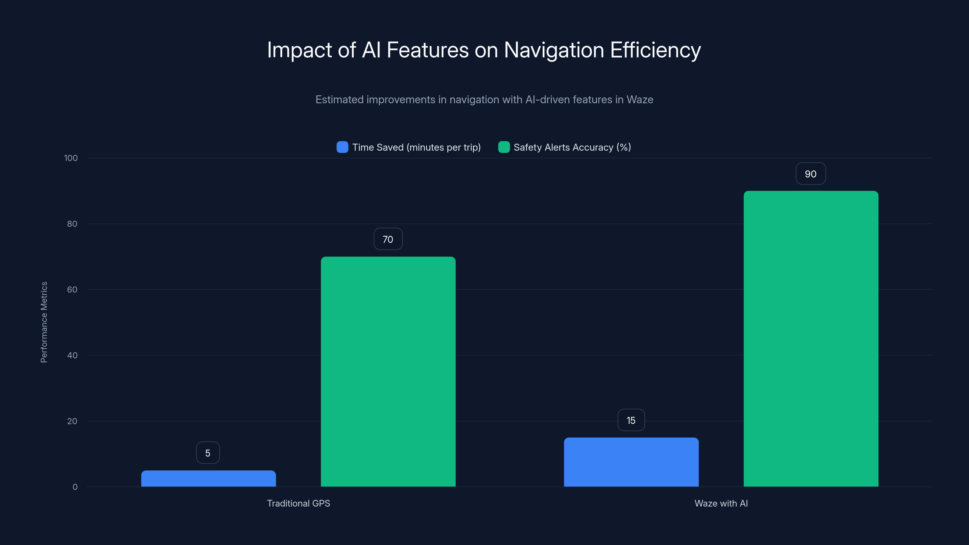 Impact of AI Features on Navigation Efficiency