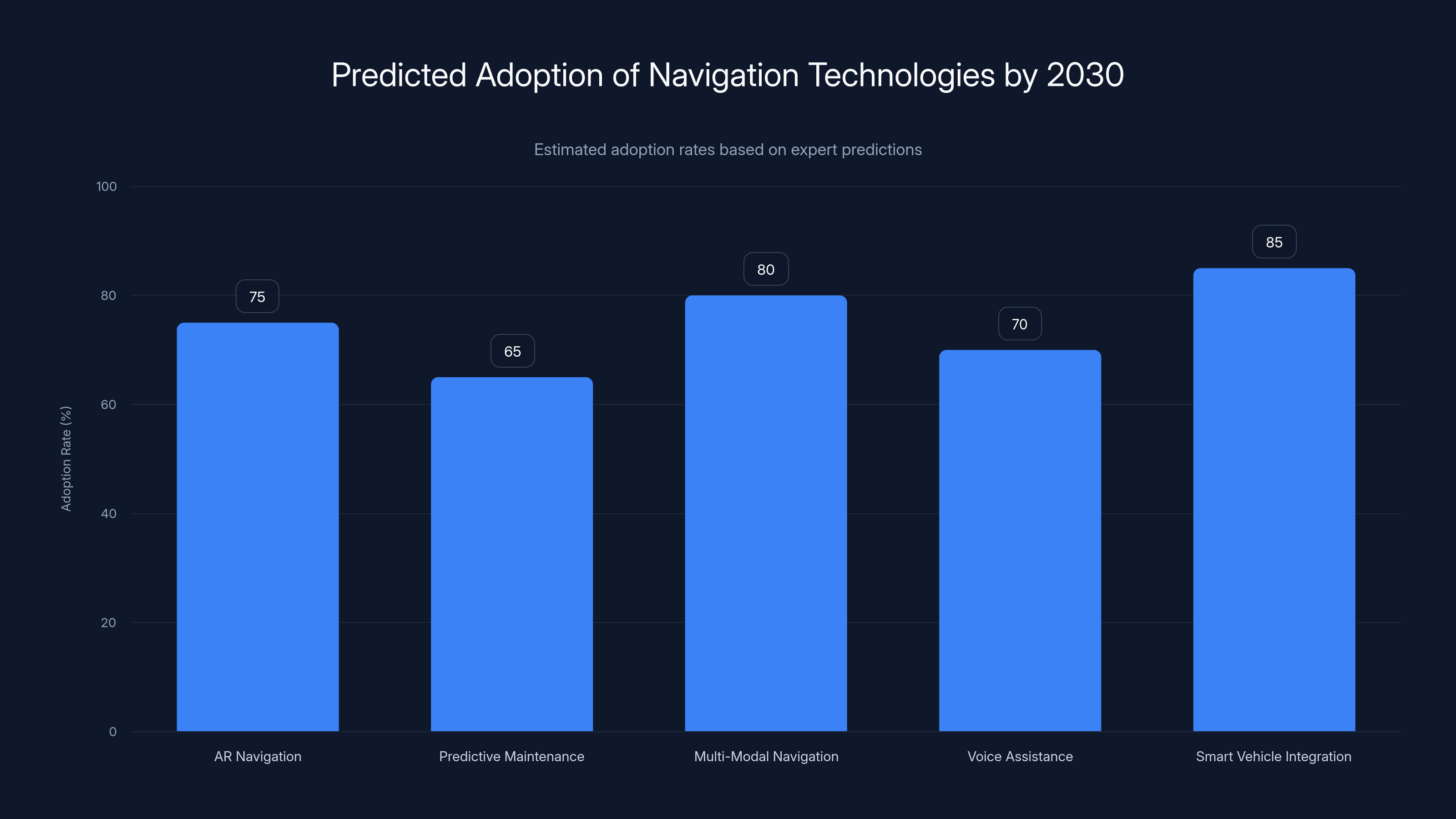Predicted Adoption of Navigation Technologies by 2030