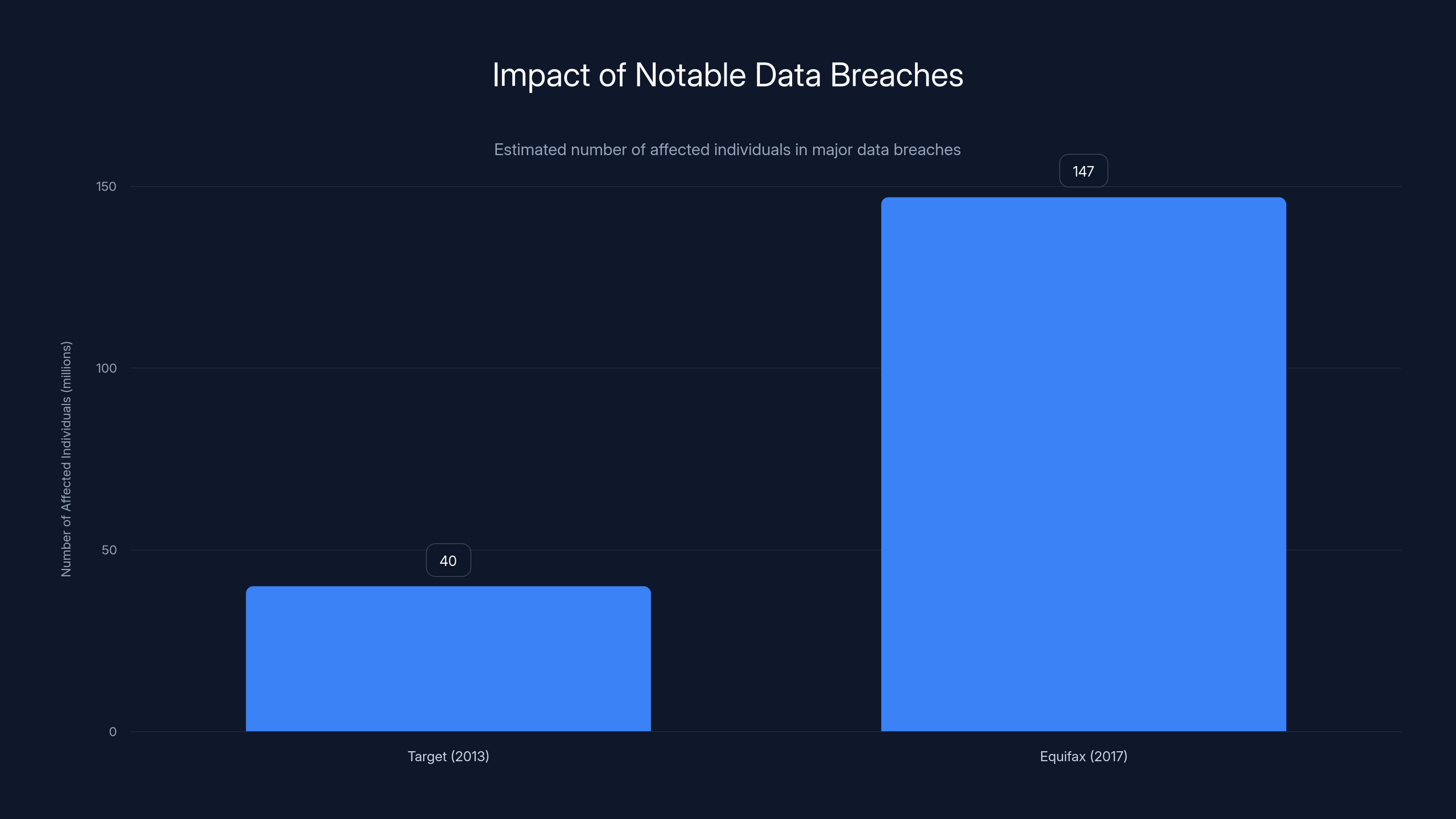 Impact of Notable Data Breaches