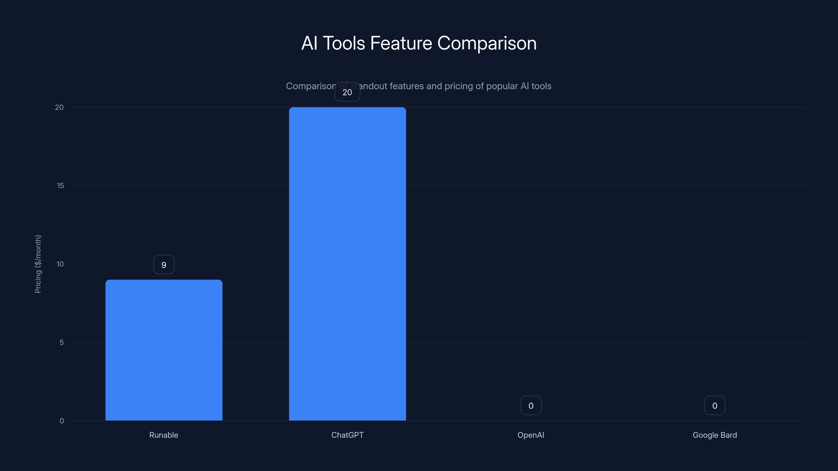 AI Tools Feature Comparison