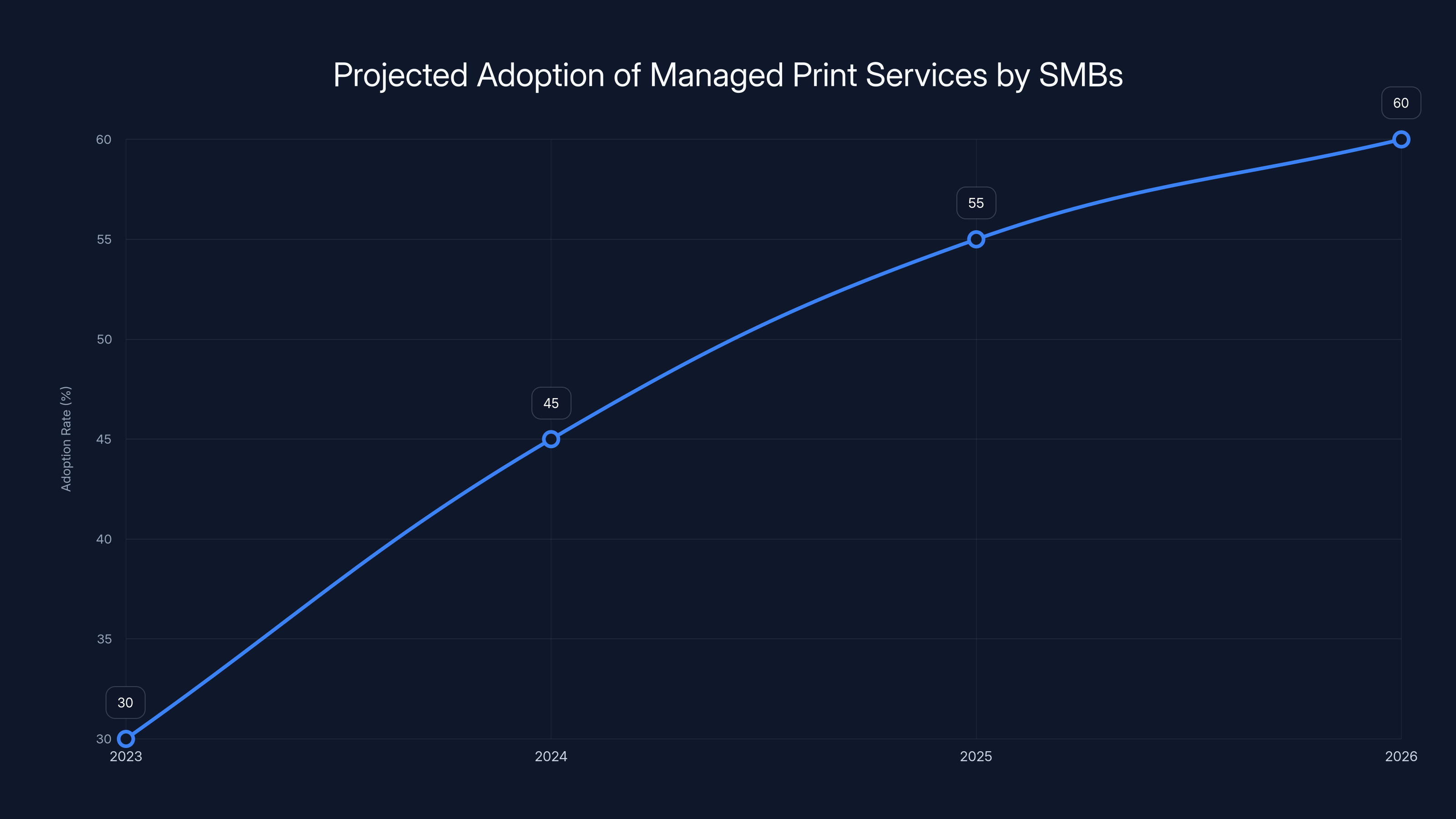 Projected Adoption of Managed Print Services by SMBs