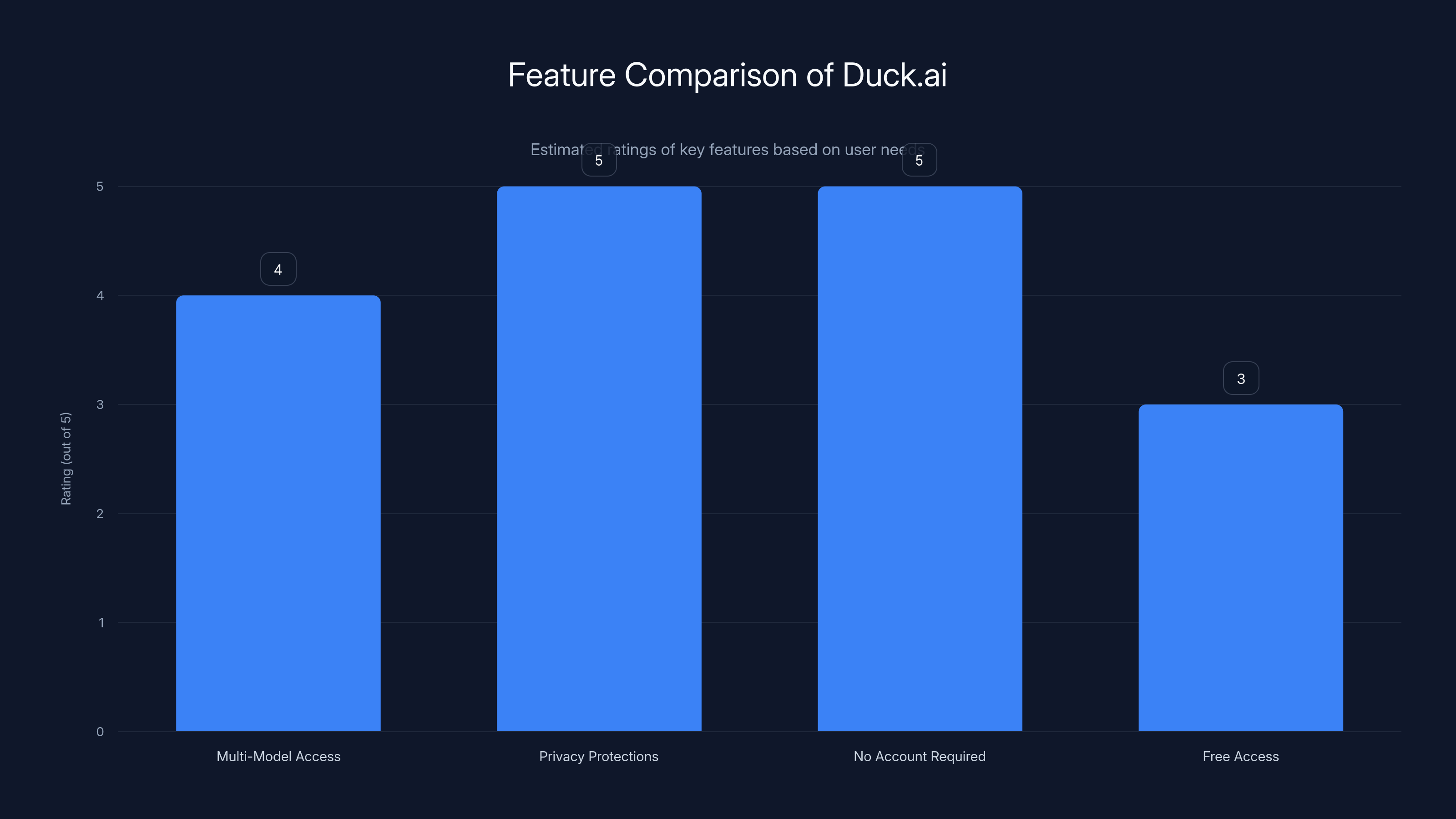 Feature Comparison of Duck.ai