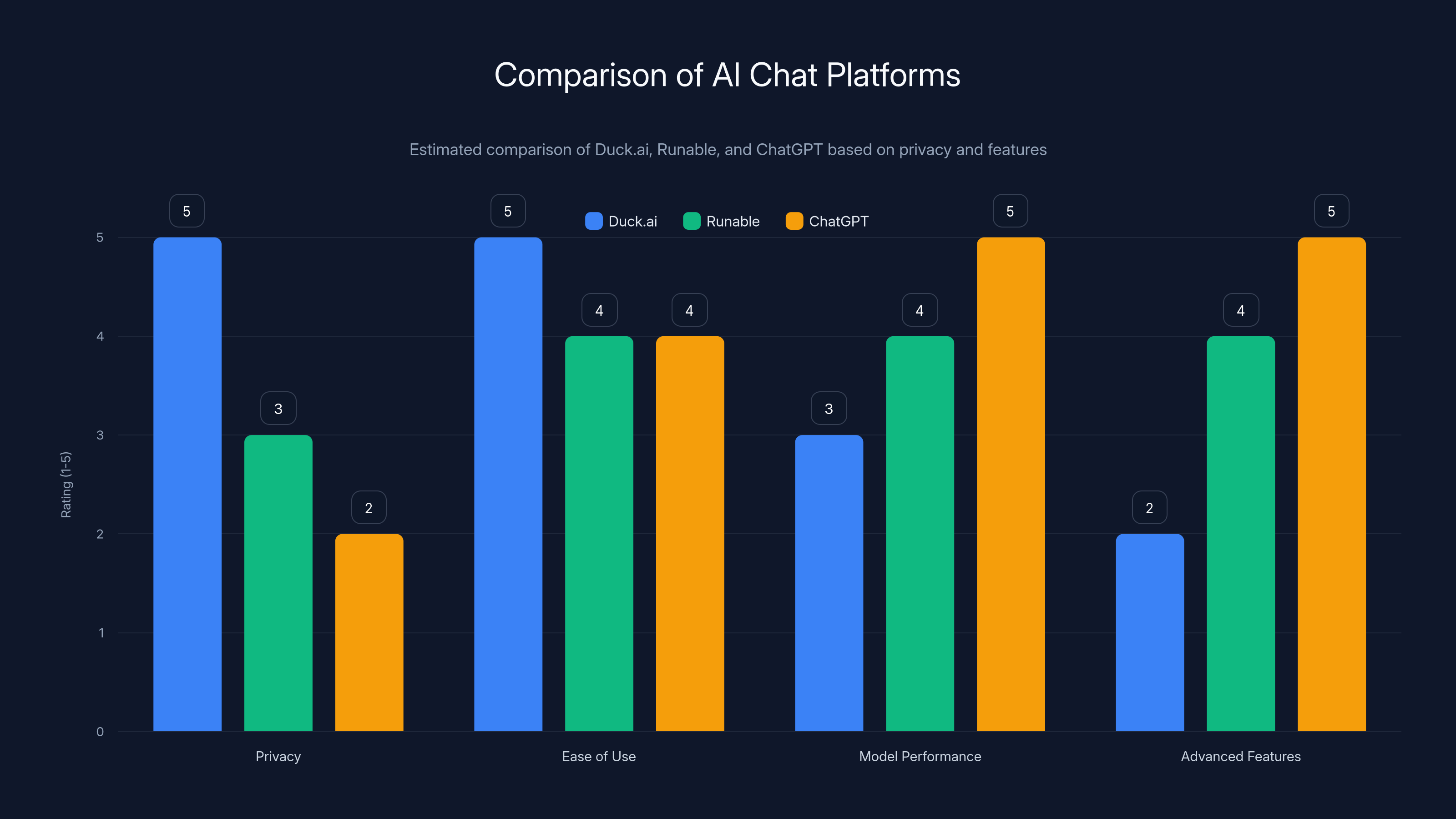 Comparison of AI Chat Platforms