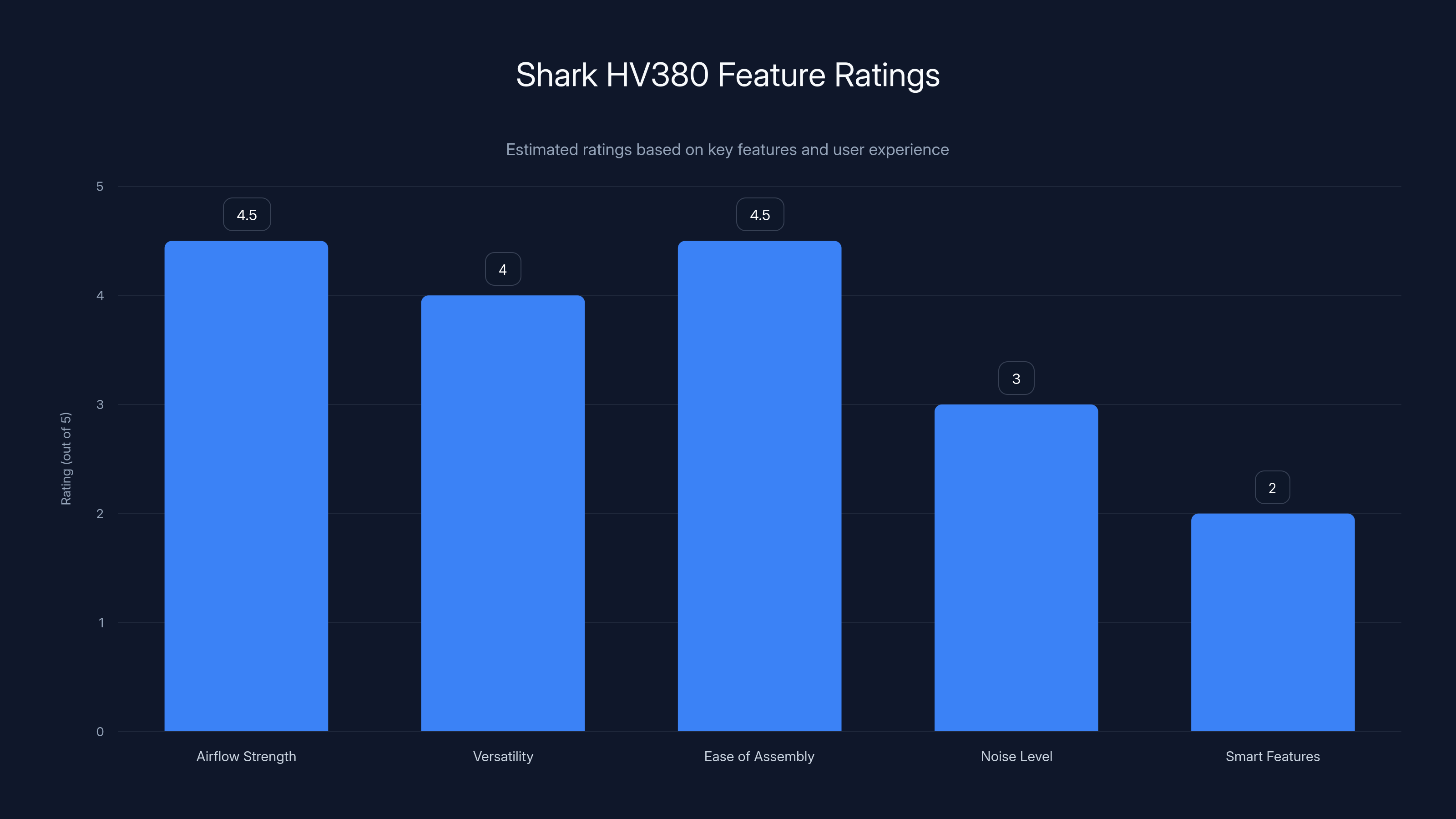 Shark HV380 Feature Ratings