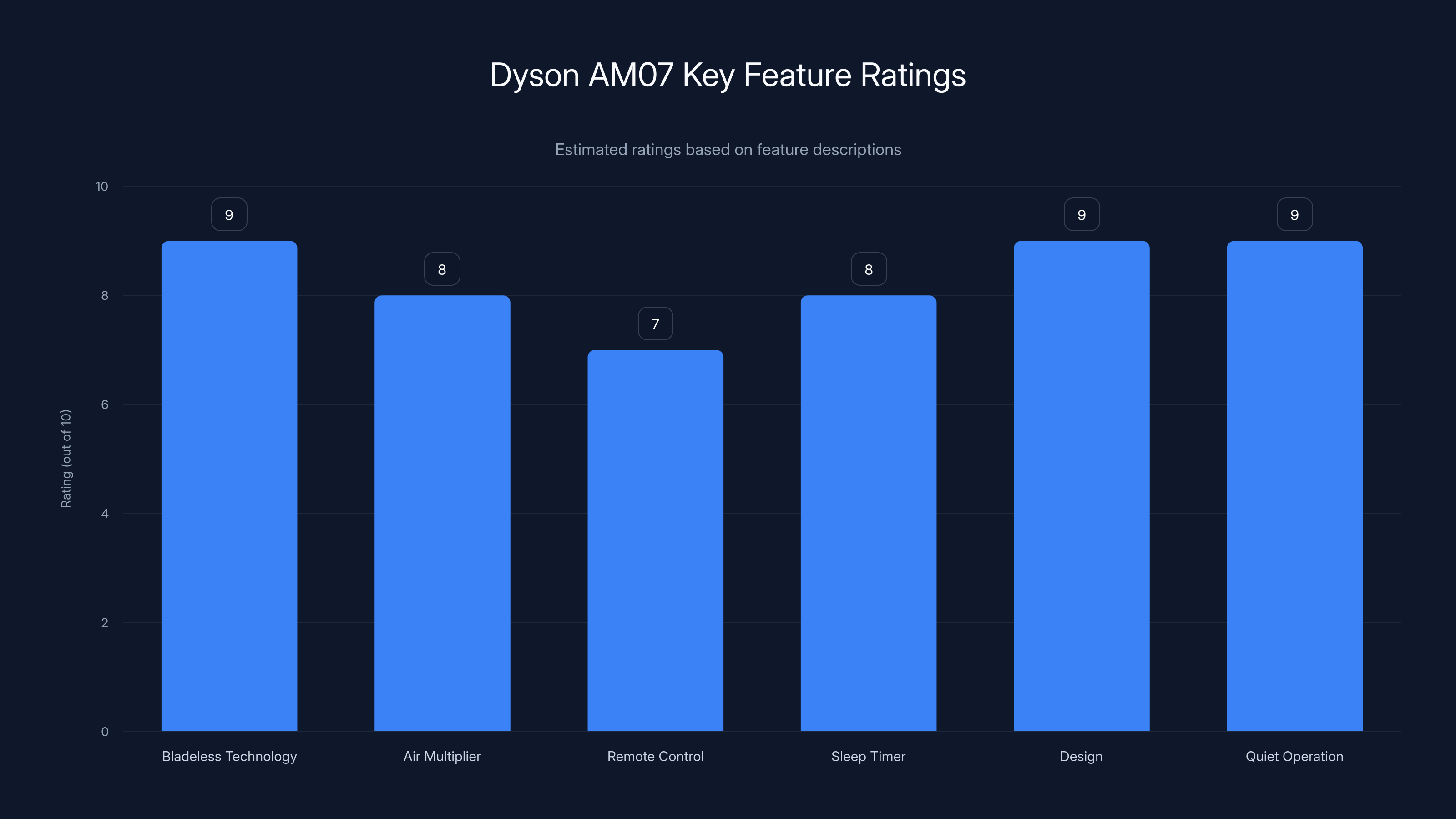Dyson AM07 Key Feature Ratings