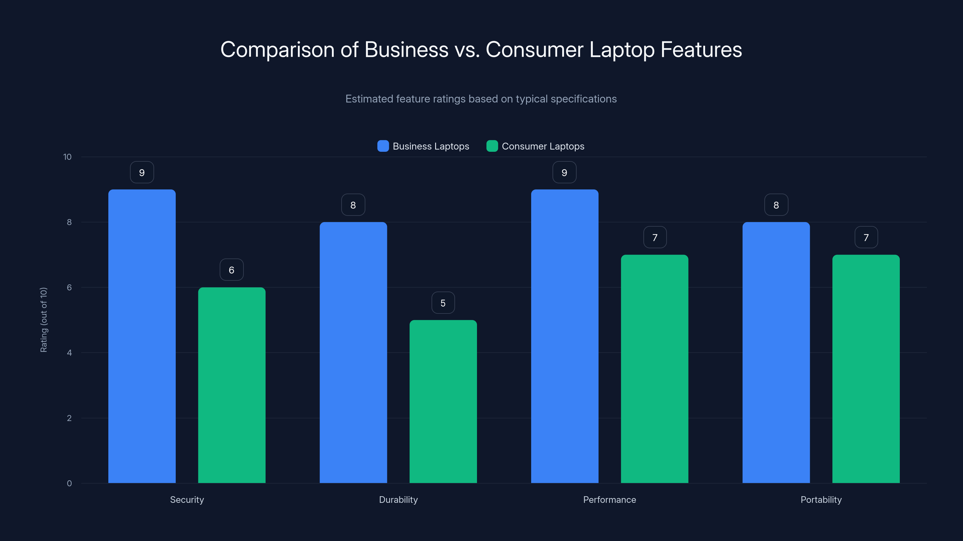 Comparison of Business vs. Consumer Laptop Features
