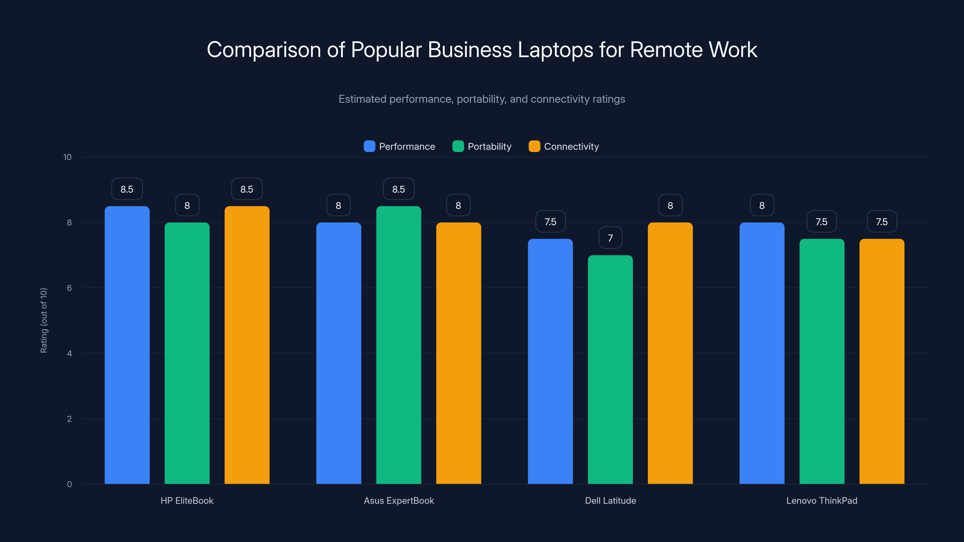 Comparison of Popular Business Laptops for Remote Work