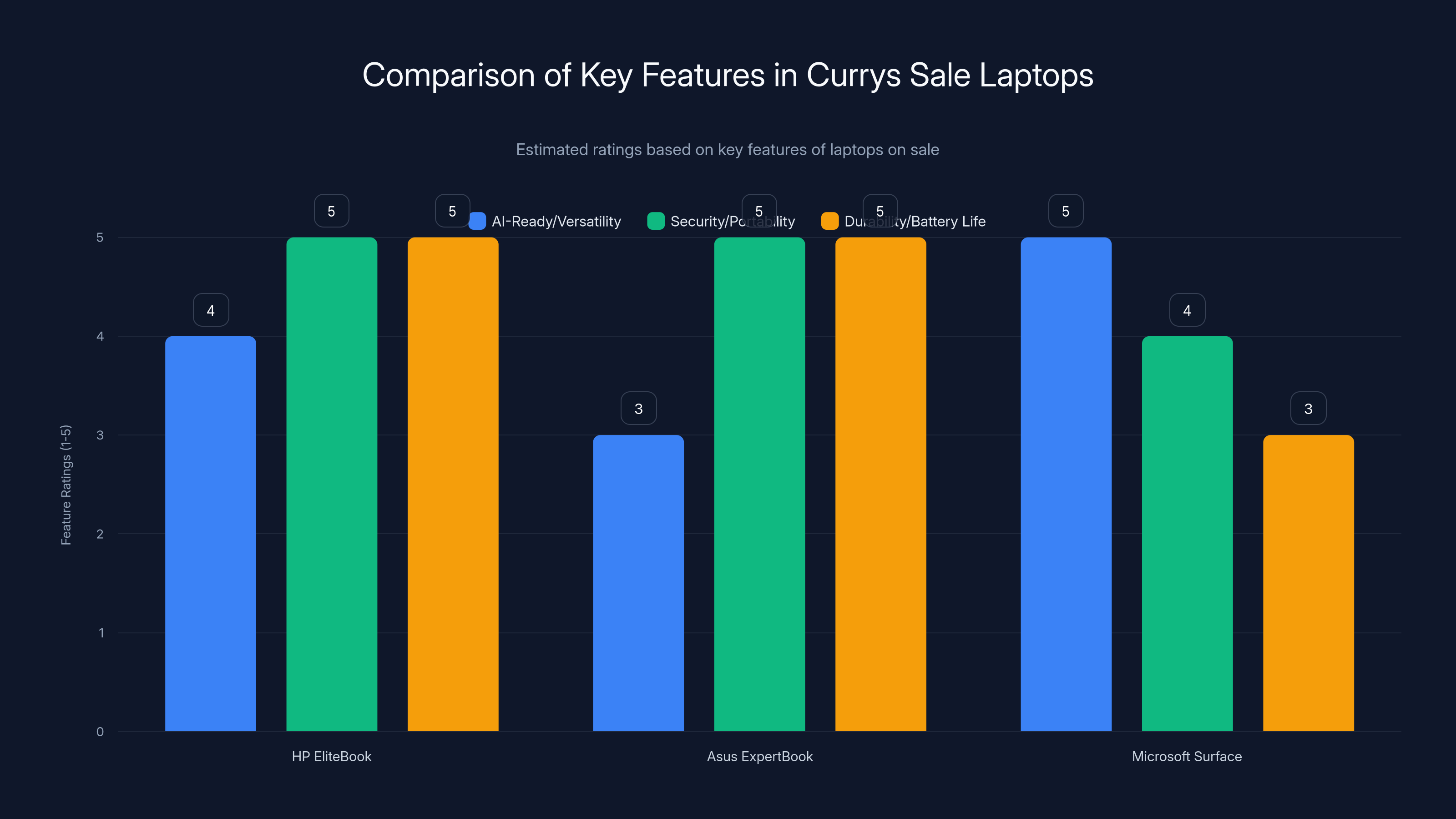 Comparison of Key Features in Currys Sale Laptops