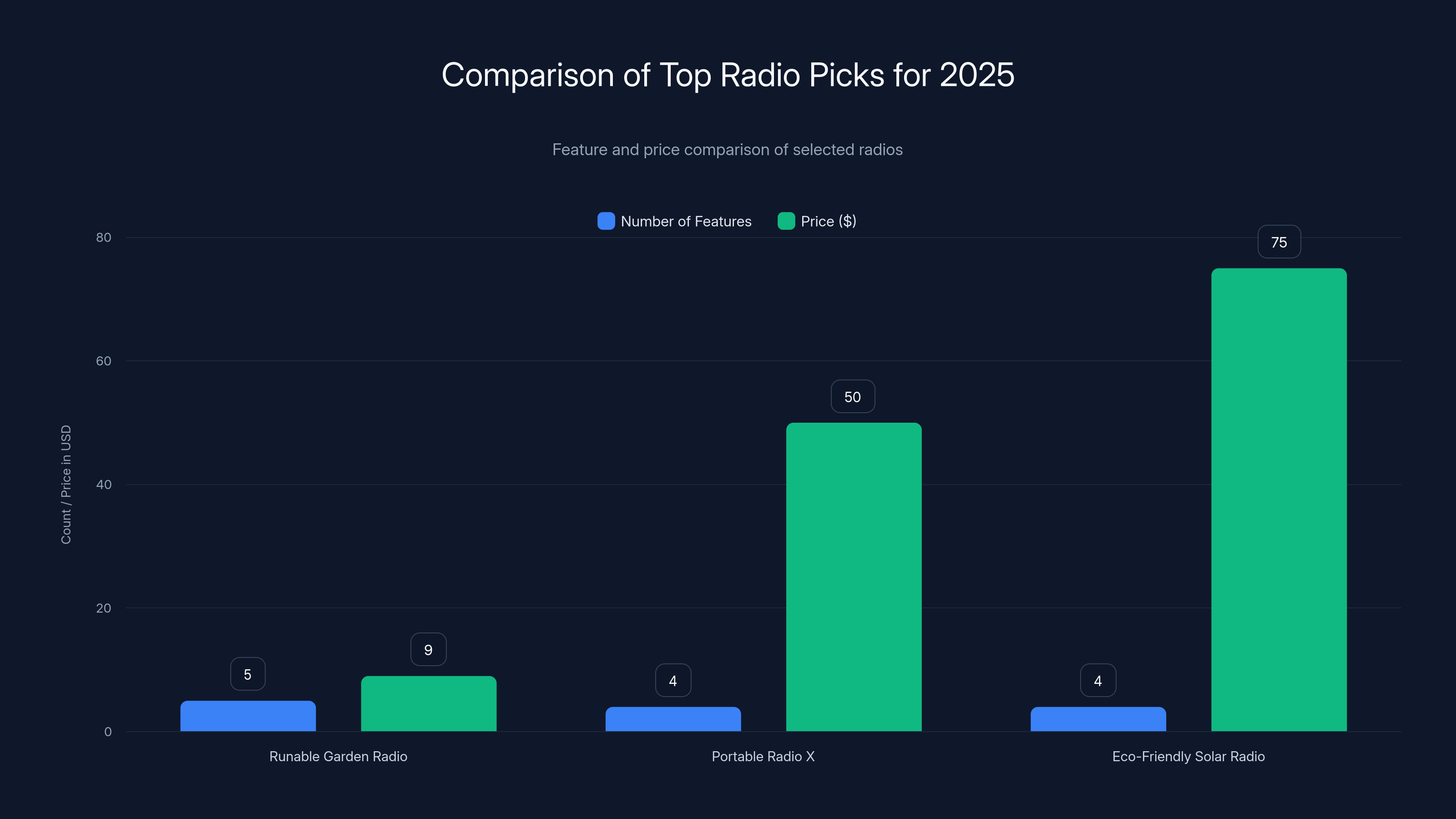 Comparison of Top Radio Picks for 2025