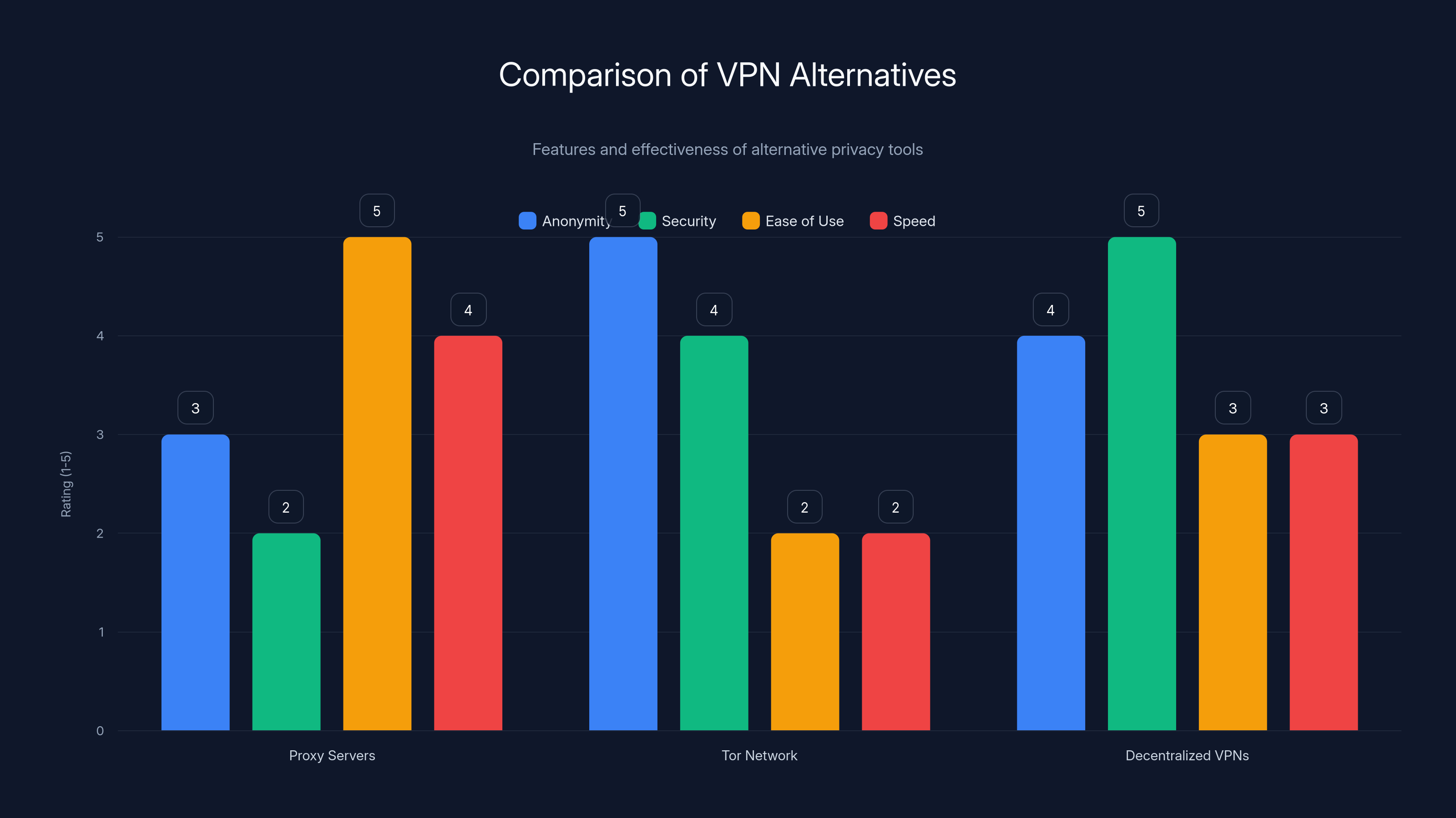 Comparison of VPN Alternatives