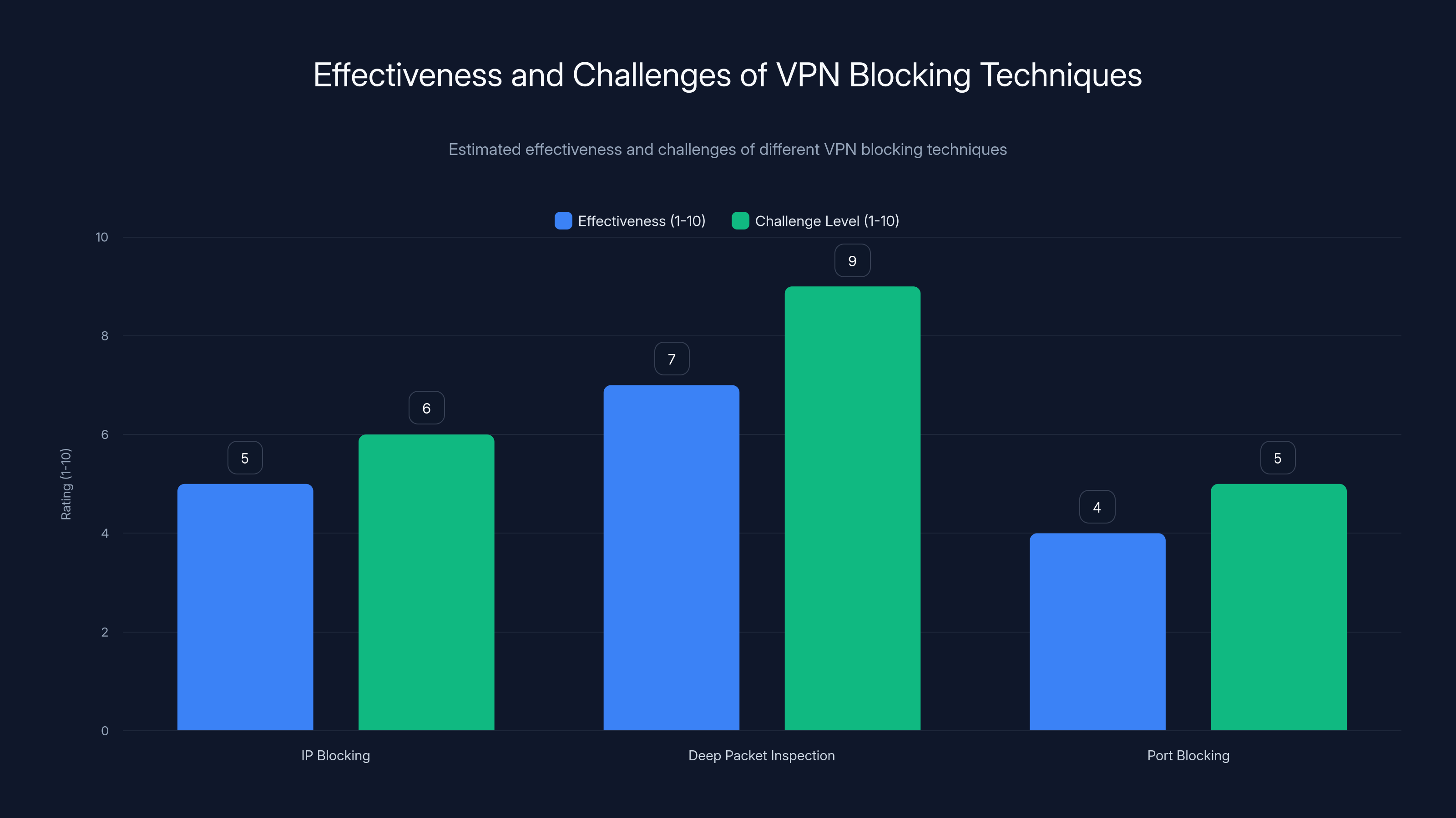 Effectiveness and Challenges of VPN Blocking Techniques