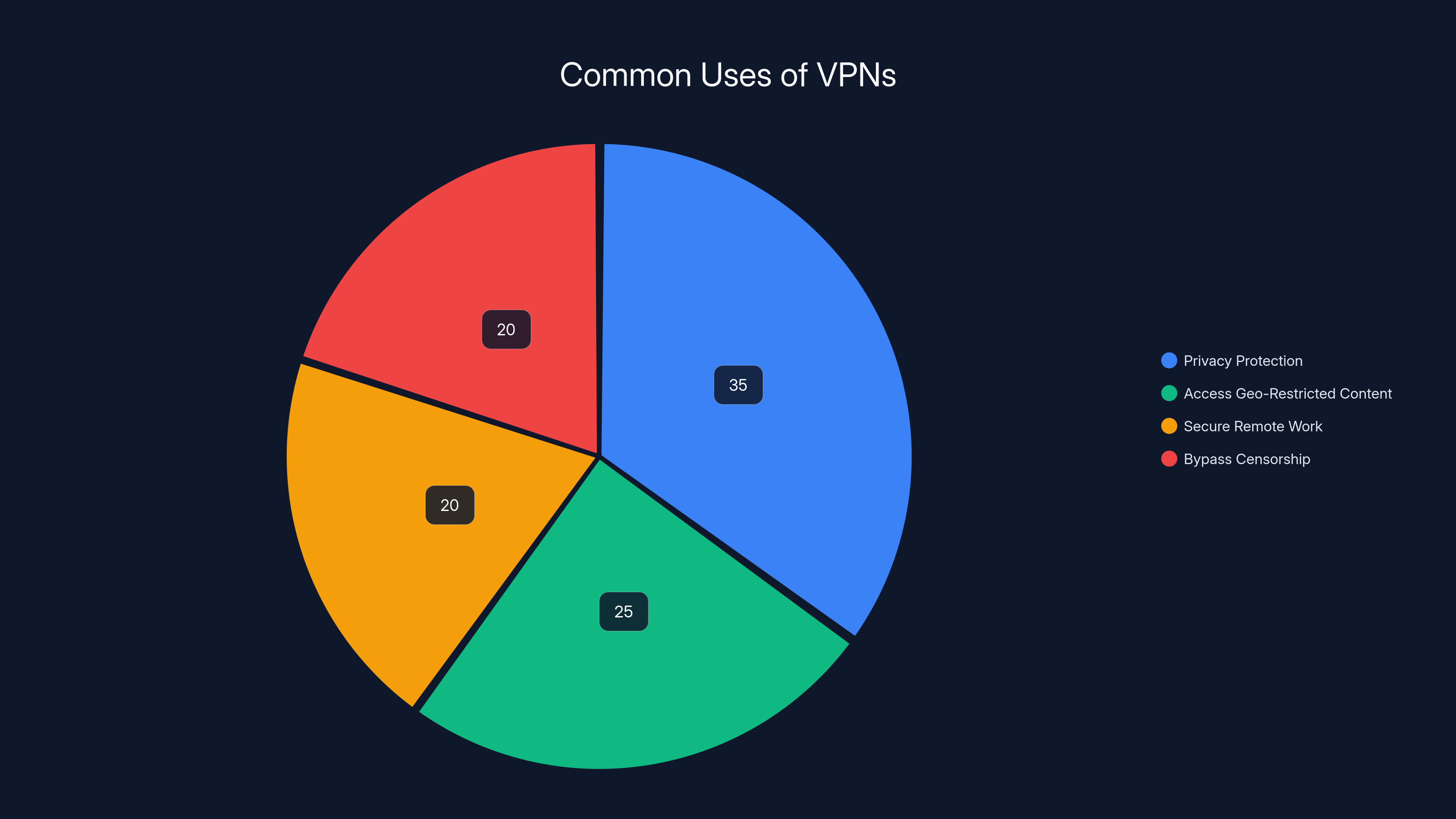 Common Uses of VPNs