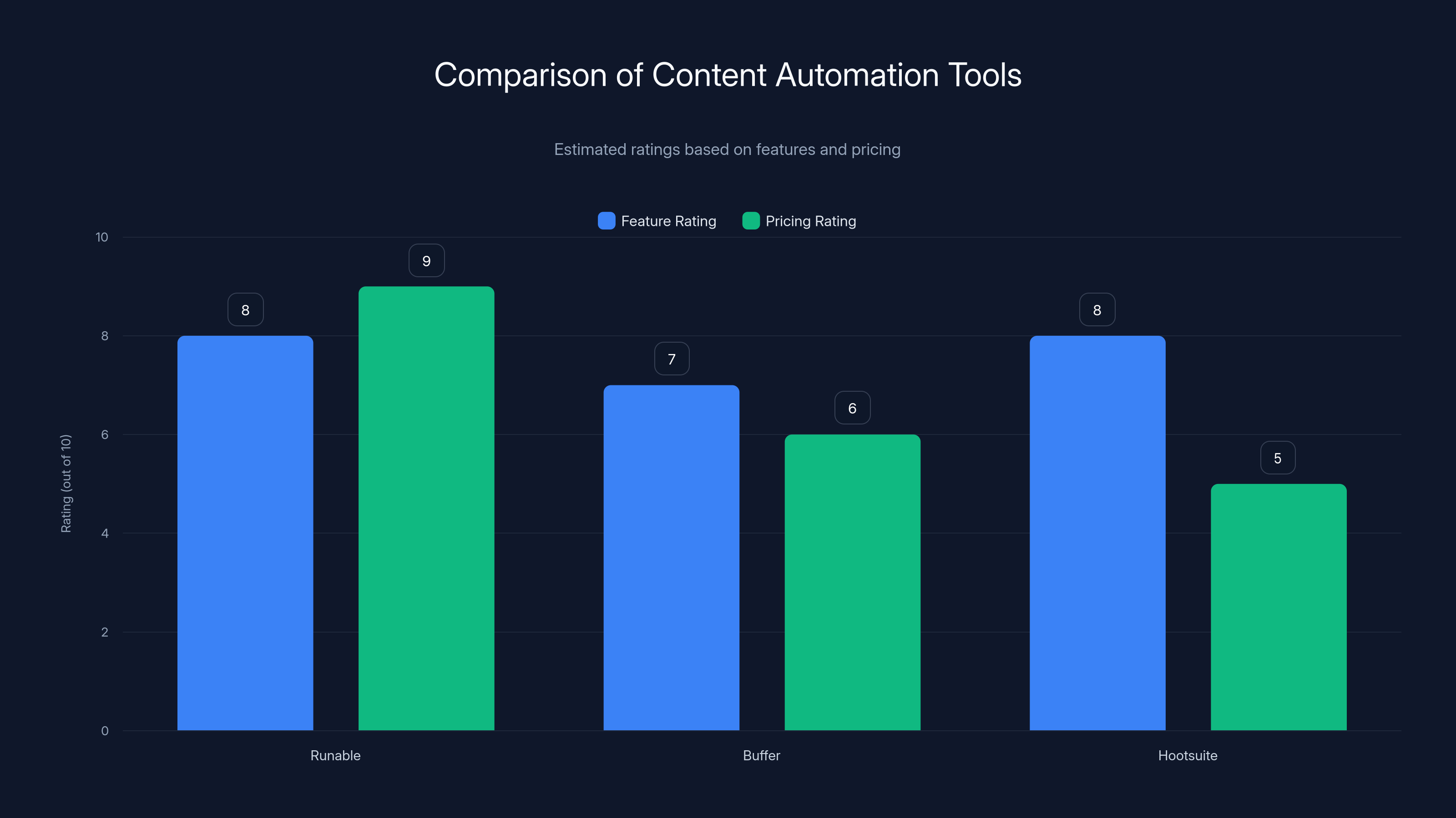Comparison of Content Automation Tools