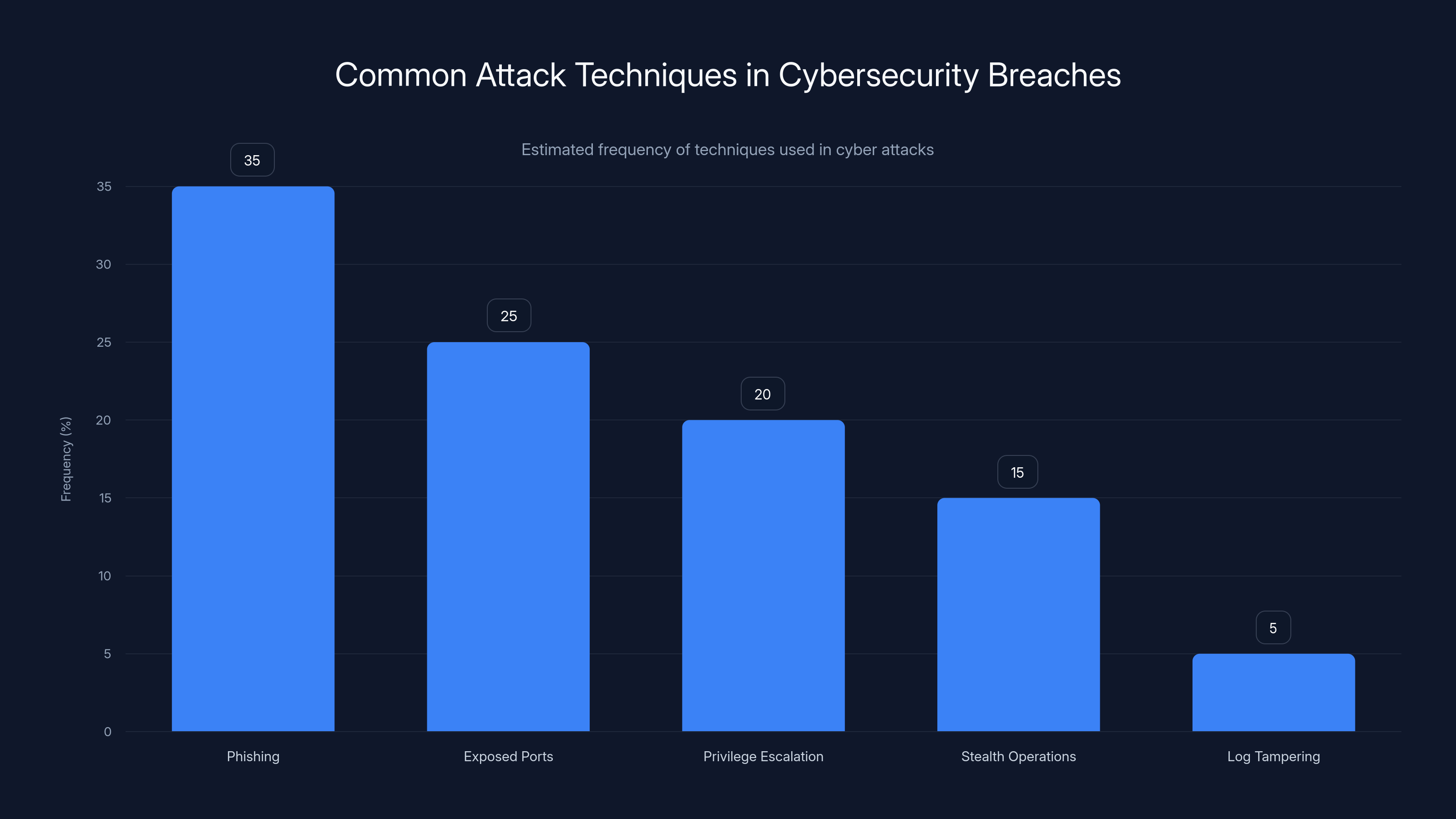 Common Attack Techniques in Cybersecurity Breaches