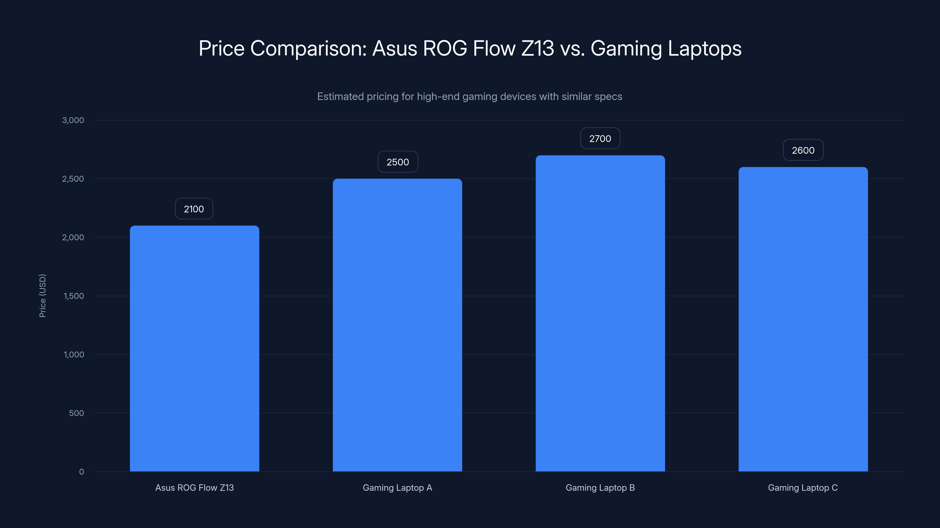 Price Comparison: Asus ROG Flow Z13 vs. Gaming Laptops