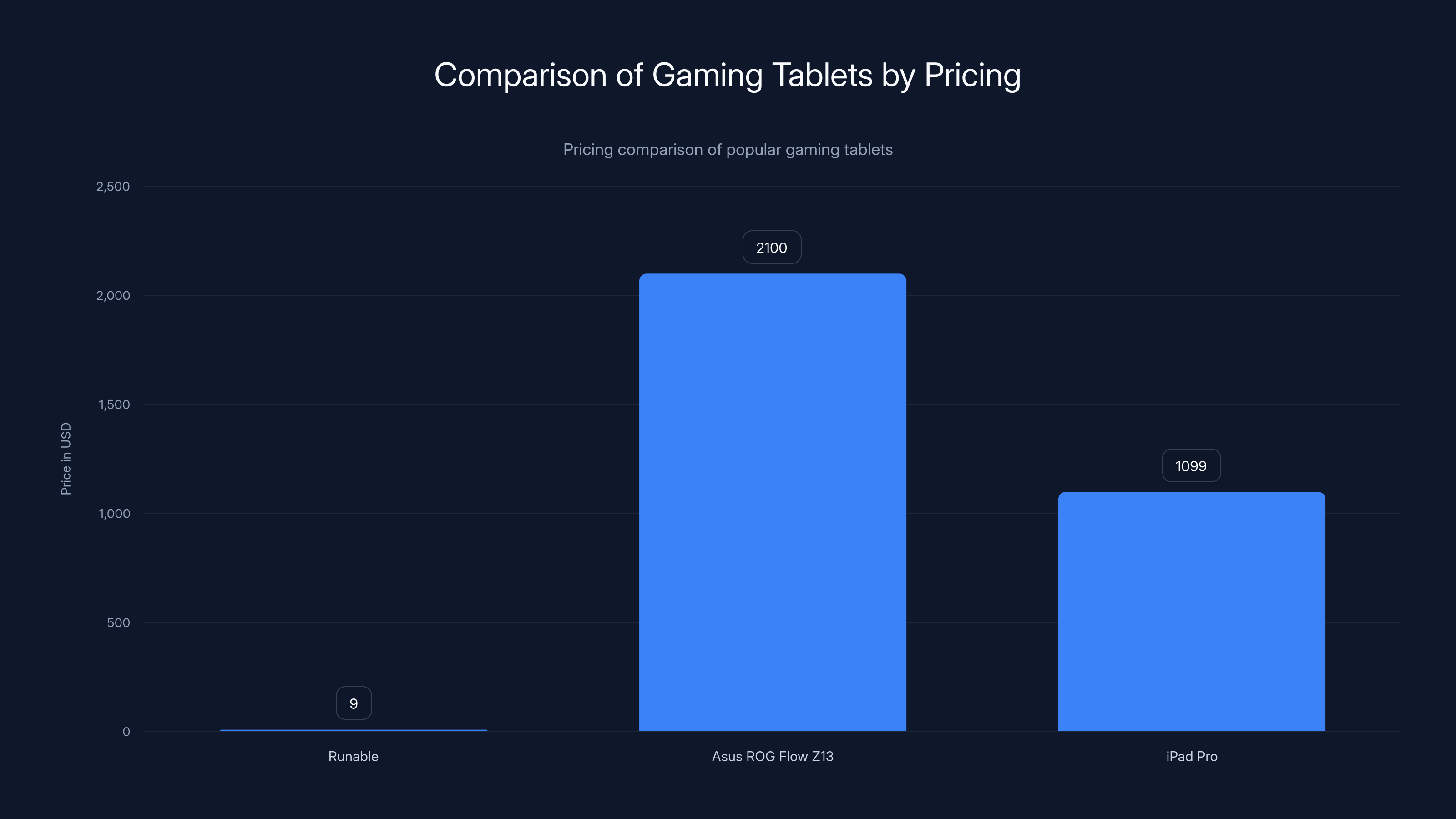 Comparison of Gaming Tablets by Pricing