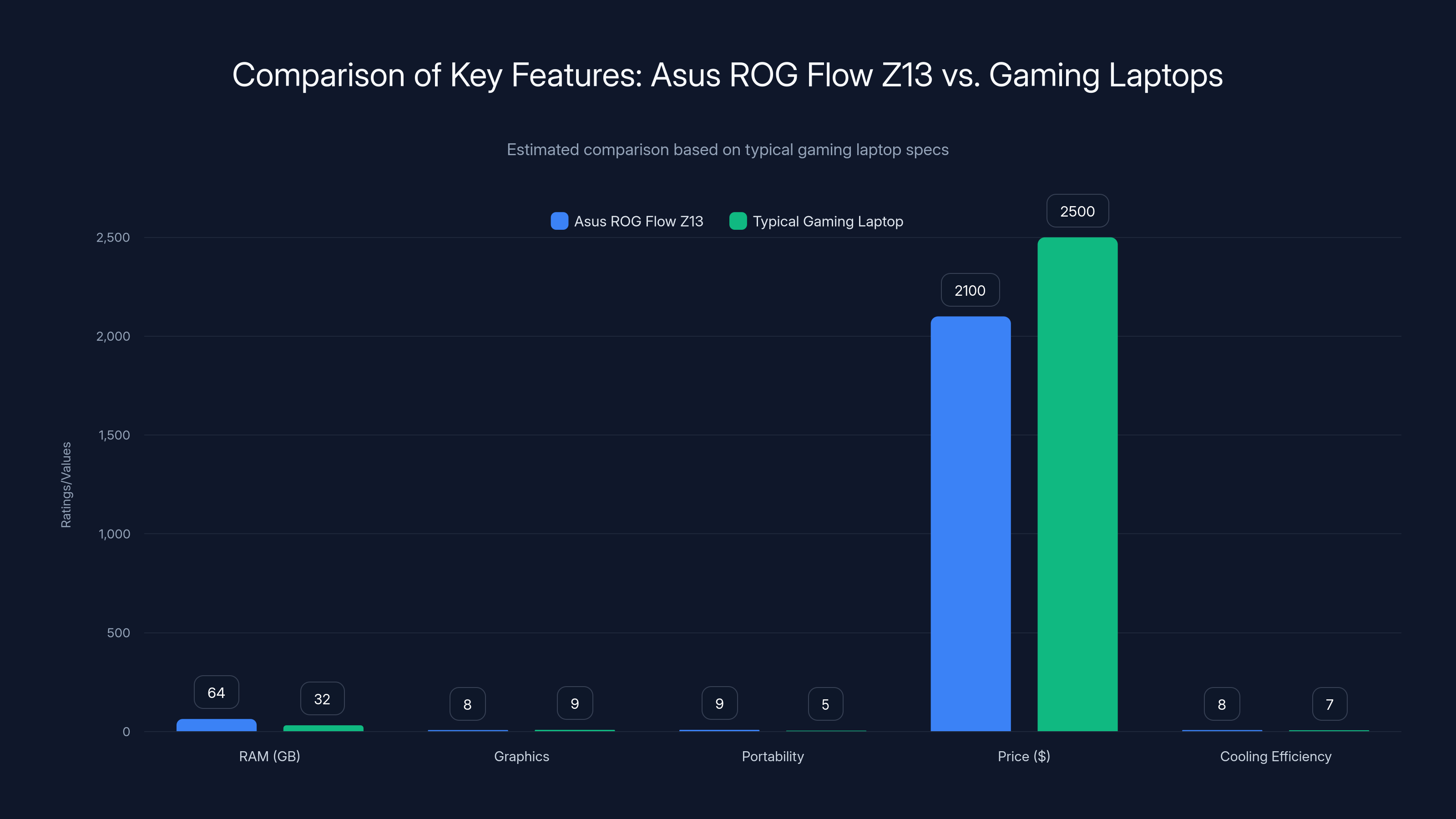 Comparison of Key Features: Asus ROG Flow Z13 vs. Gaming Laptops