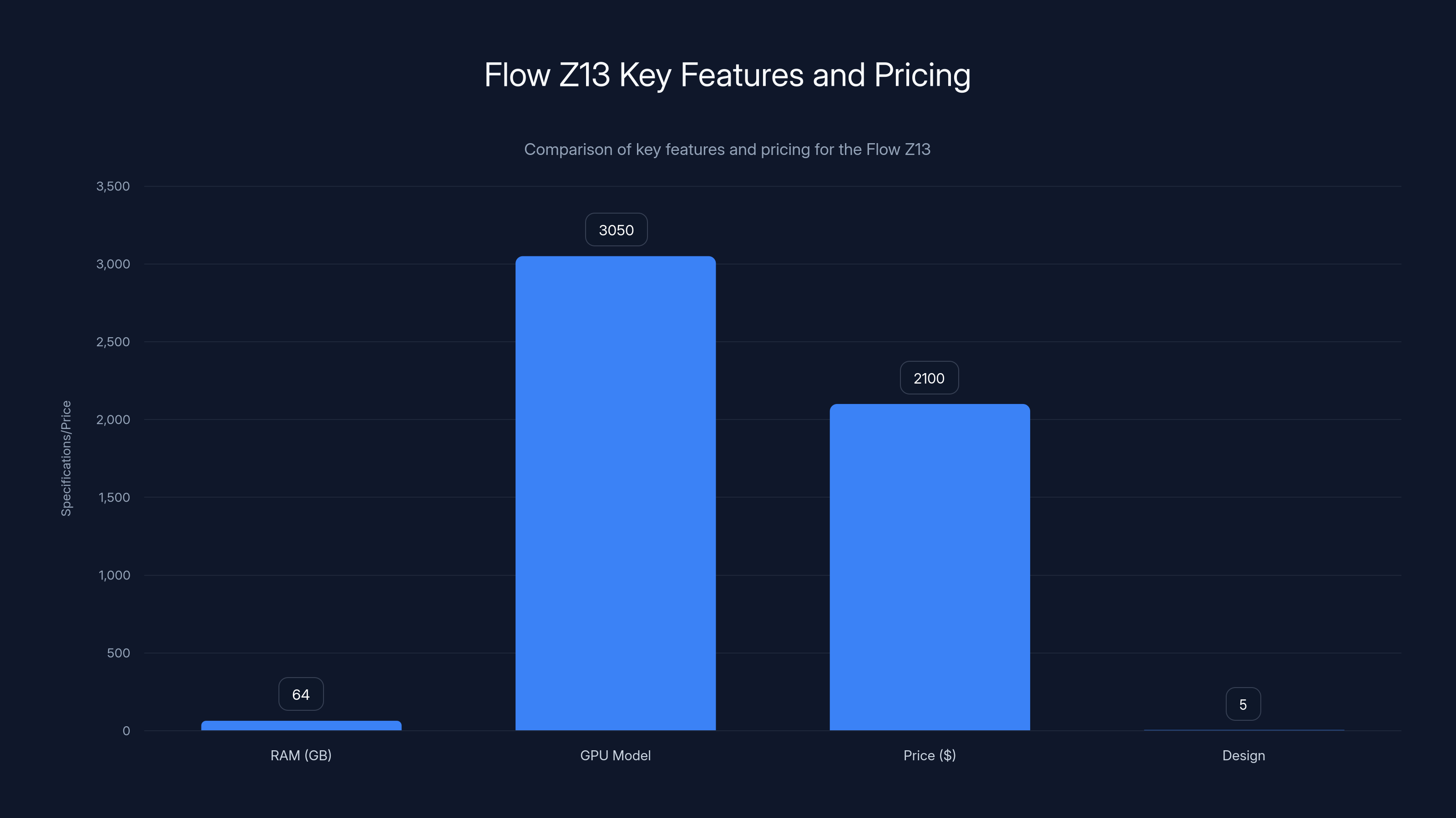 Flow Z13 Key Features and Pricing