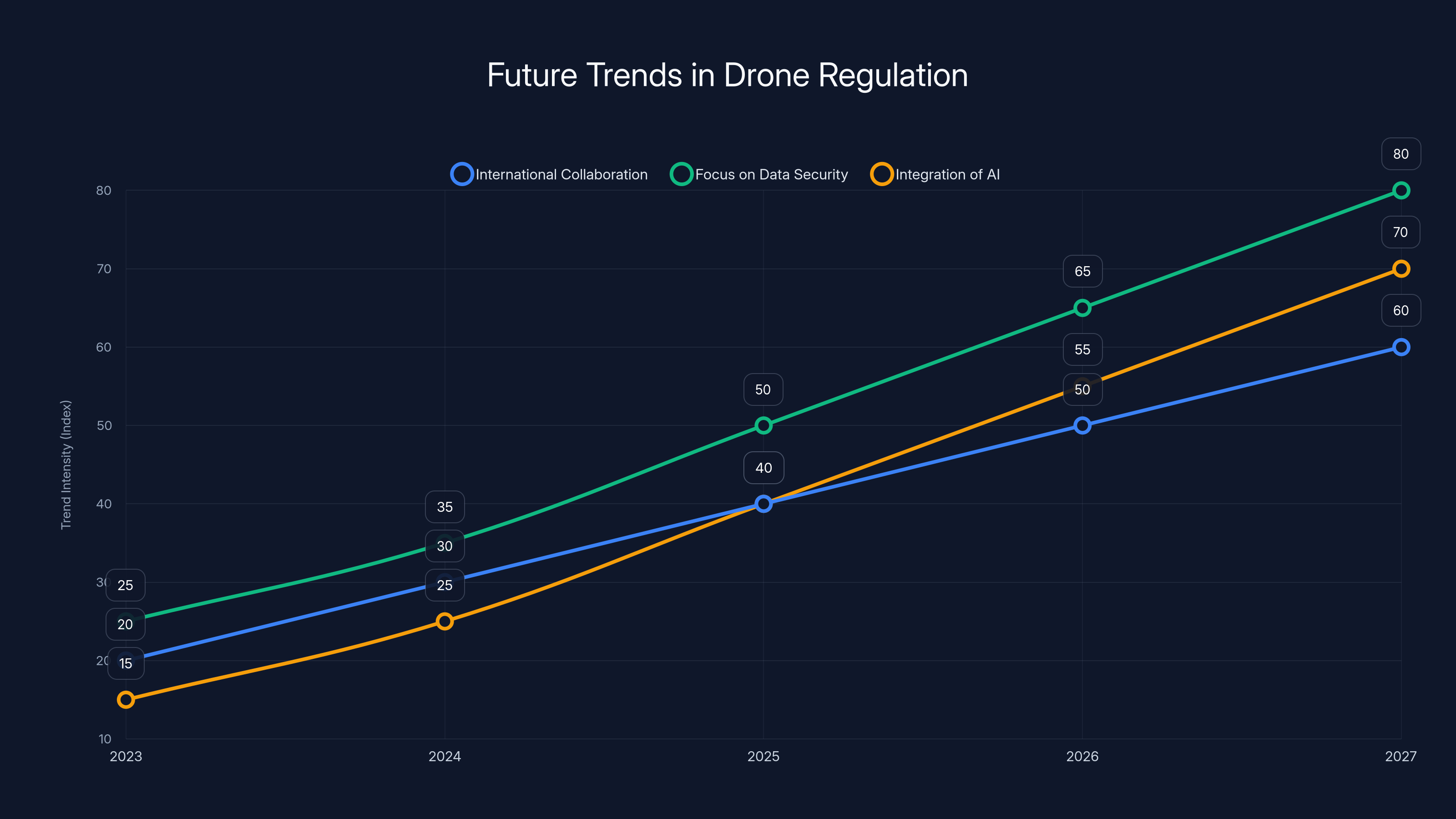 Future Trends in Drone Regulation