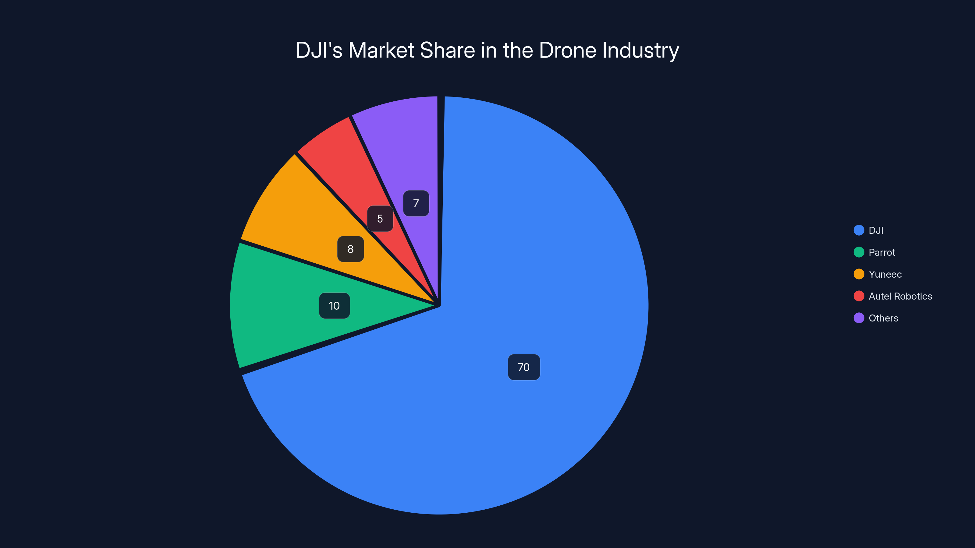 DJI's Market Share in the Drone Industry