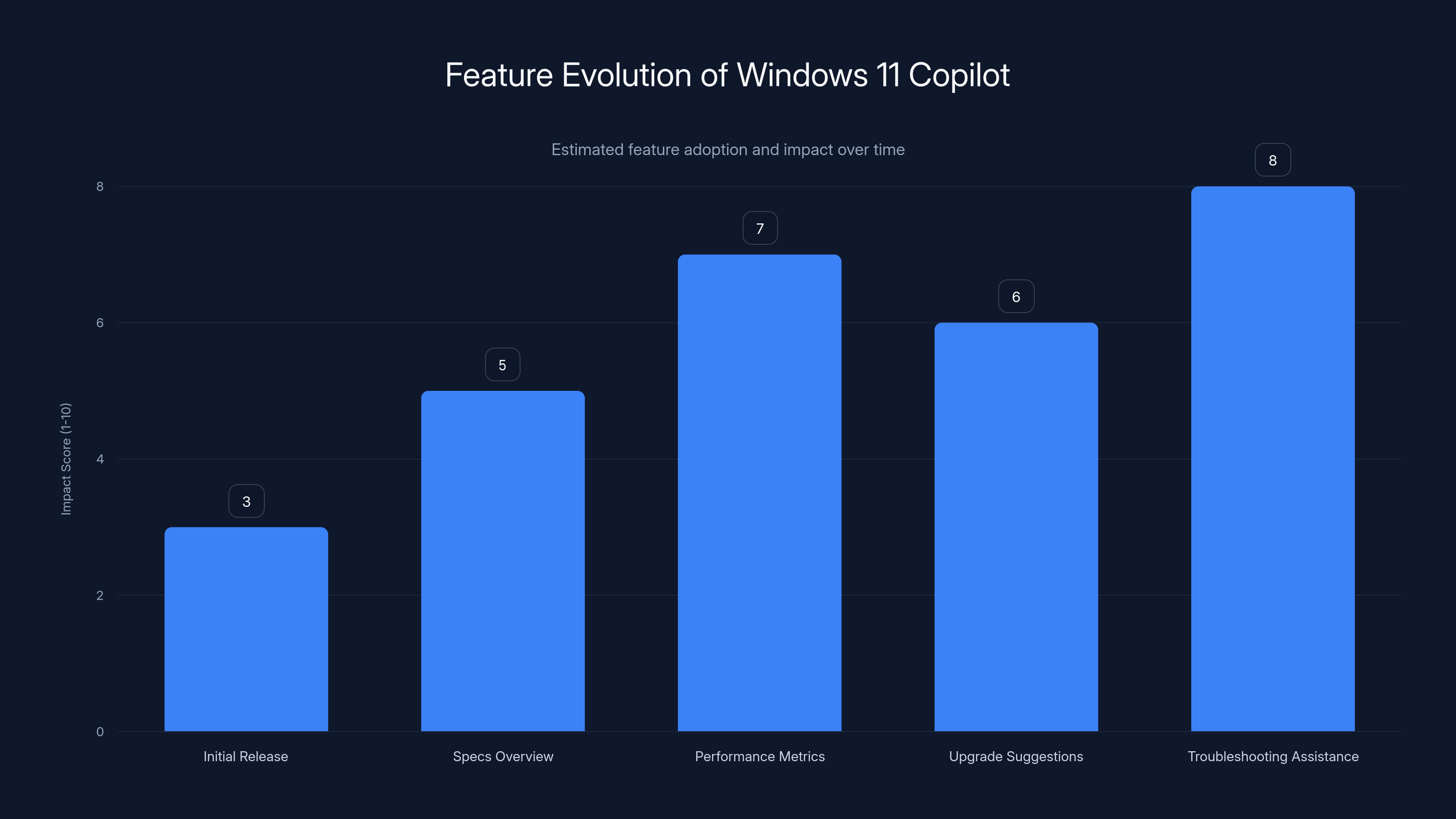 Feature Evolution of Windows 11 Copilot