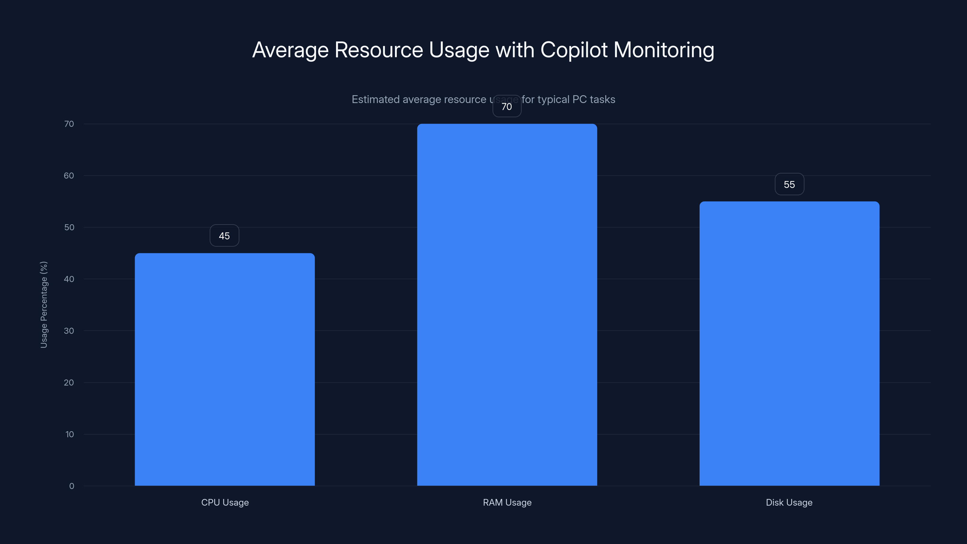 Average Resource Usage with Copilot Monitoring