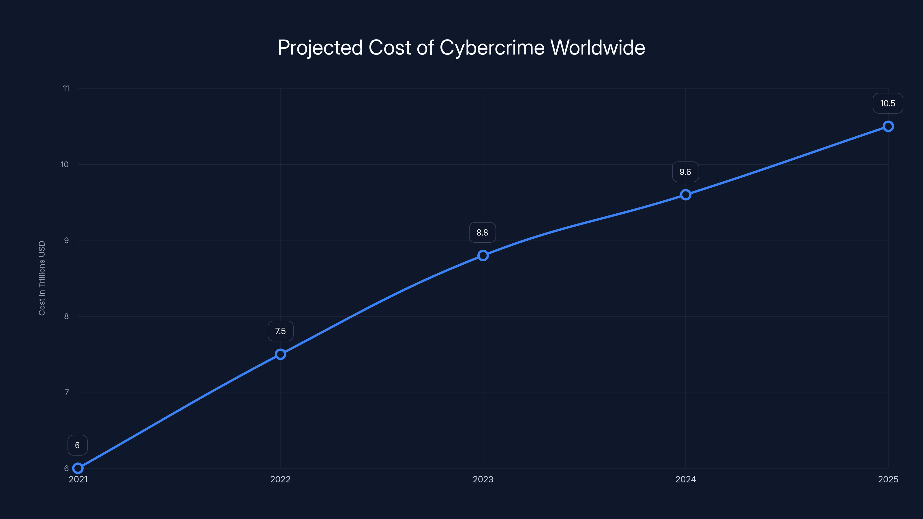 Projected Cost of Cybercrime Worldwide