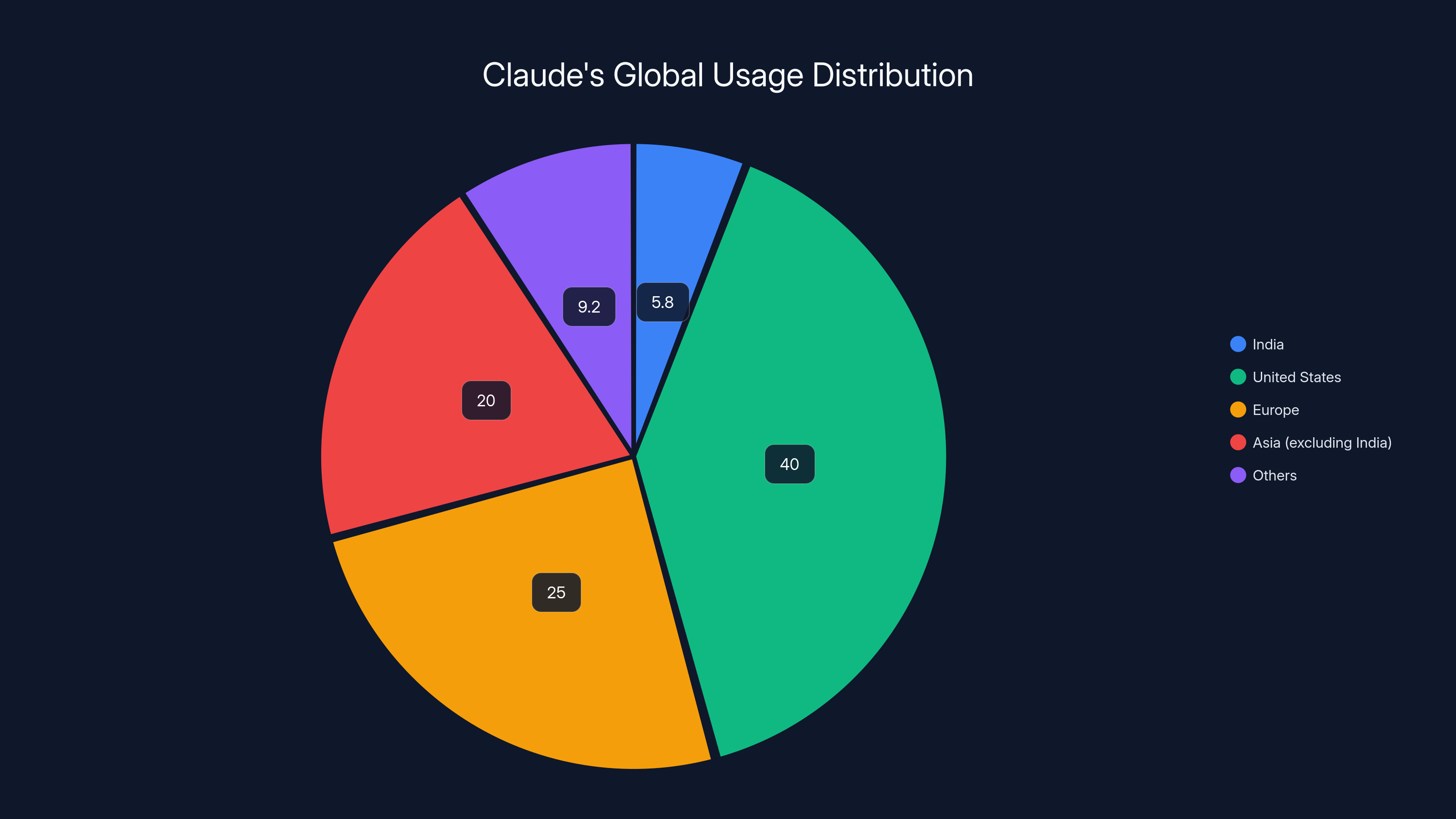 Claude's Global Usage Distribution