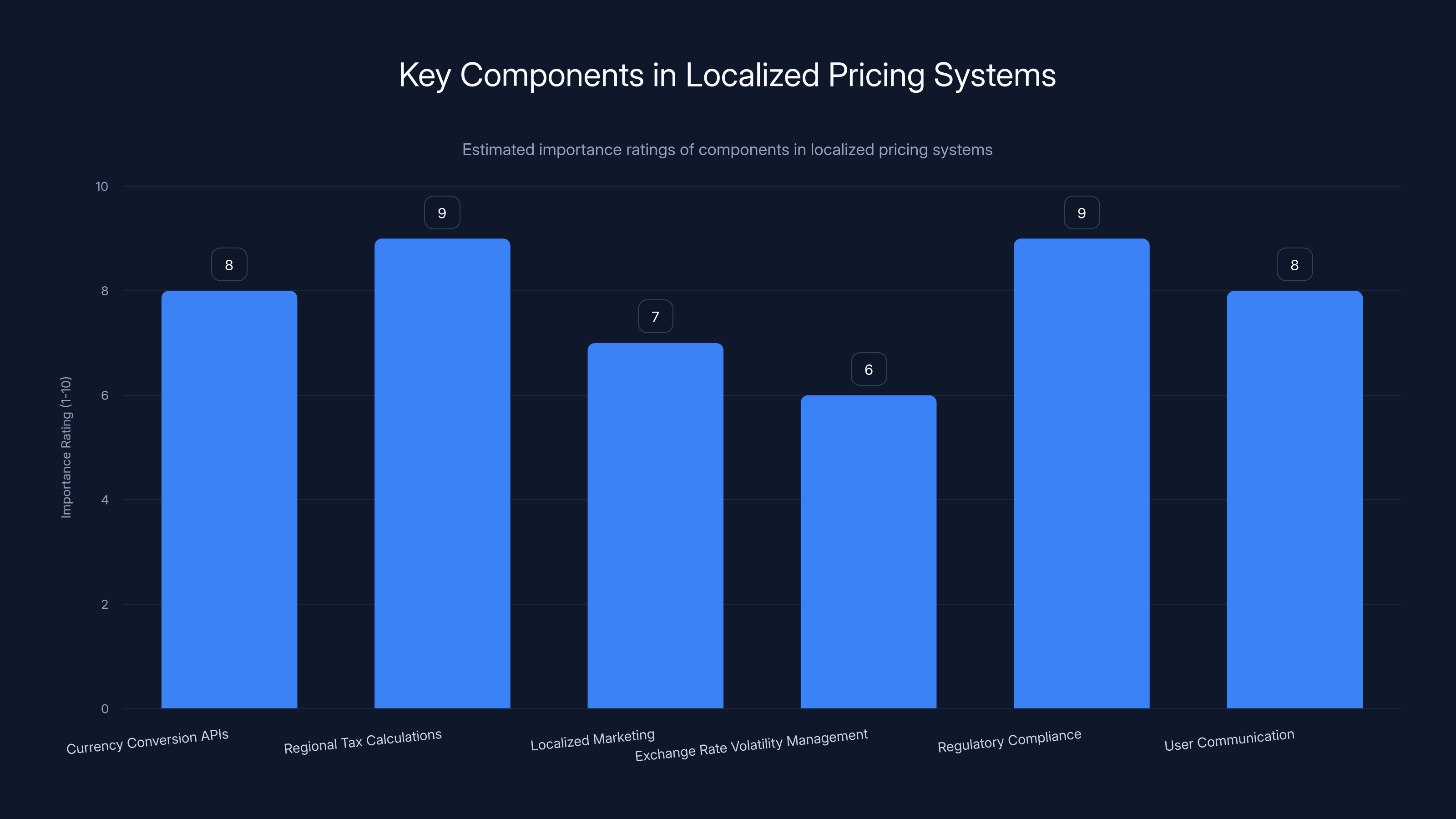 Key Components in Localized Pricing Systems
