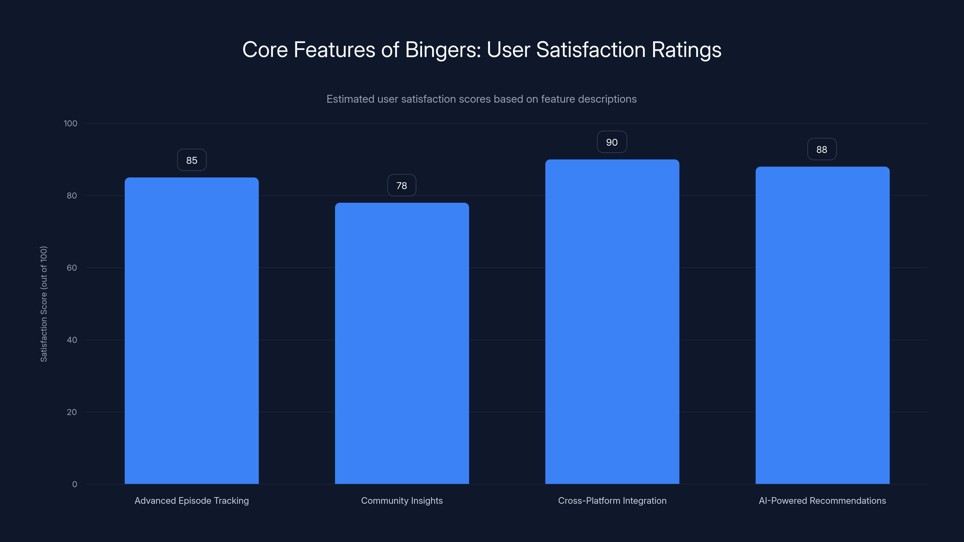 Core Features of Bingers: User Satisfaction Ratings