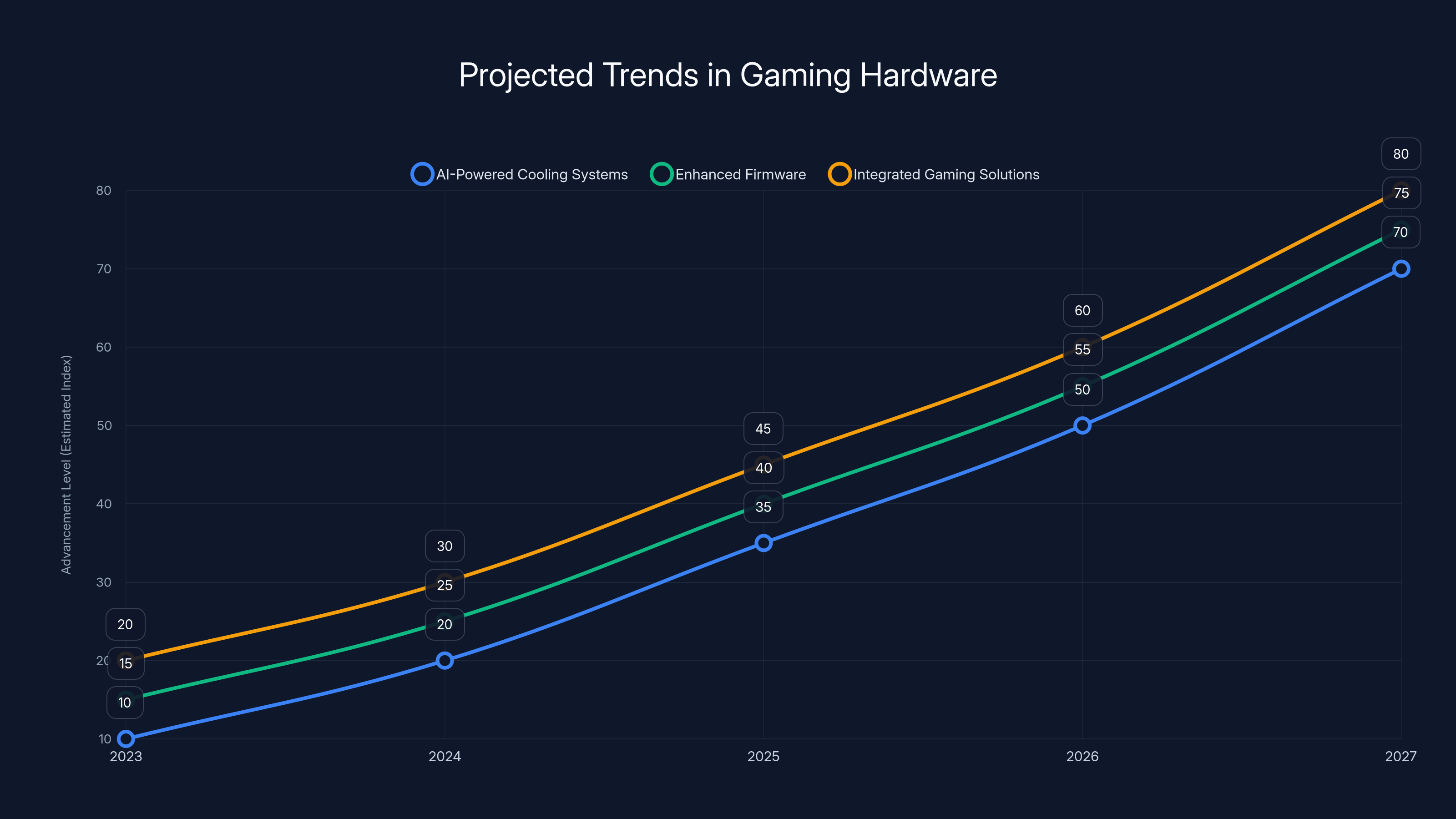 Projected Trends in Gaming Hardware