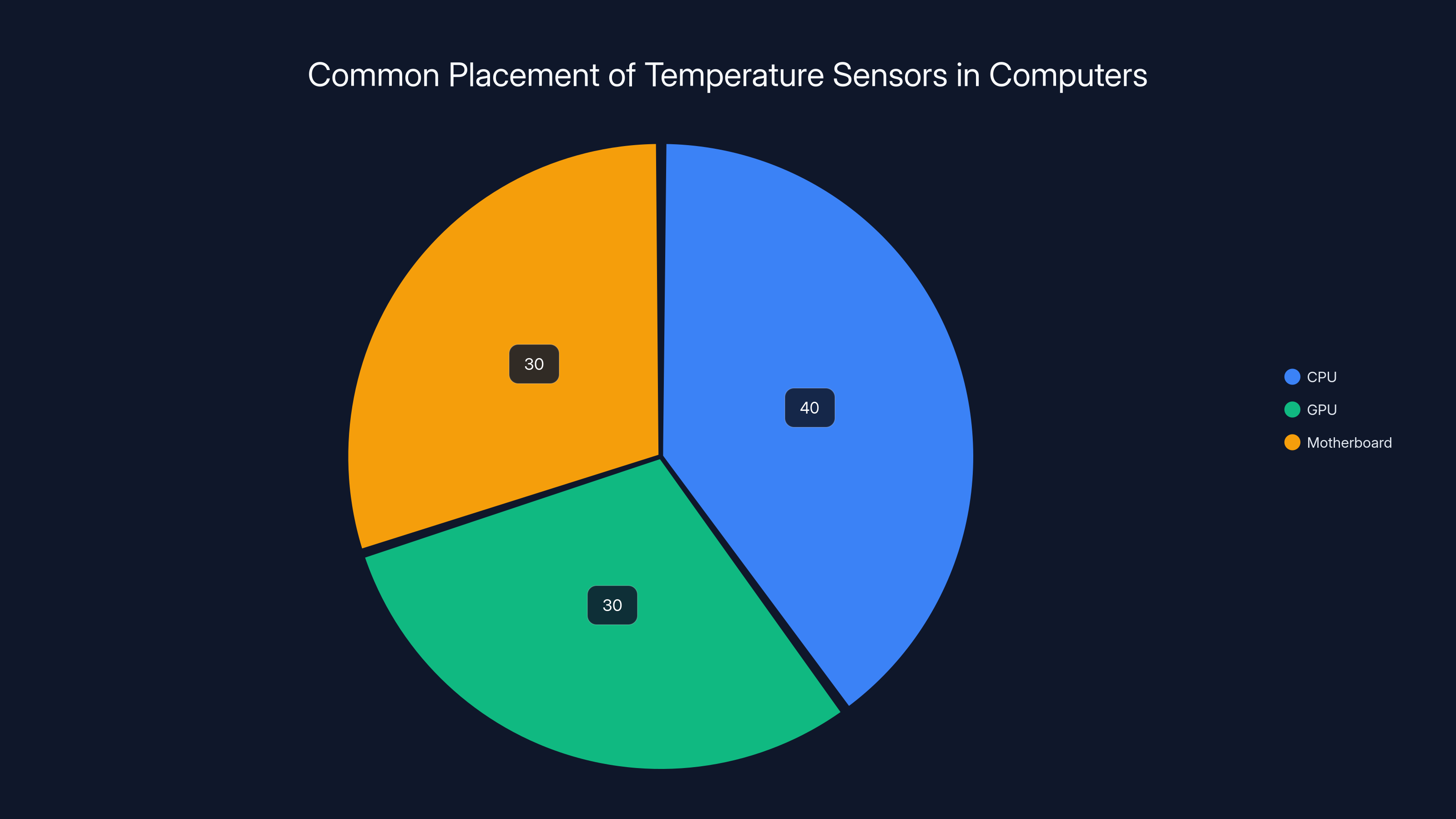 Common Placement of Temperature Sensors in Computers