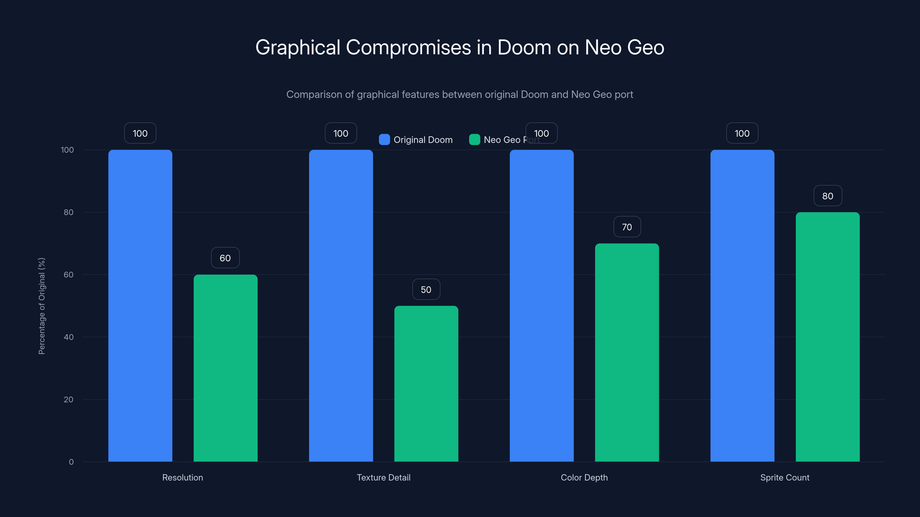 Graphical Compromises in Doom on Neo Geo