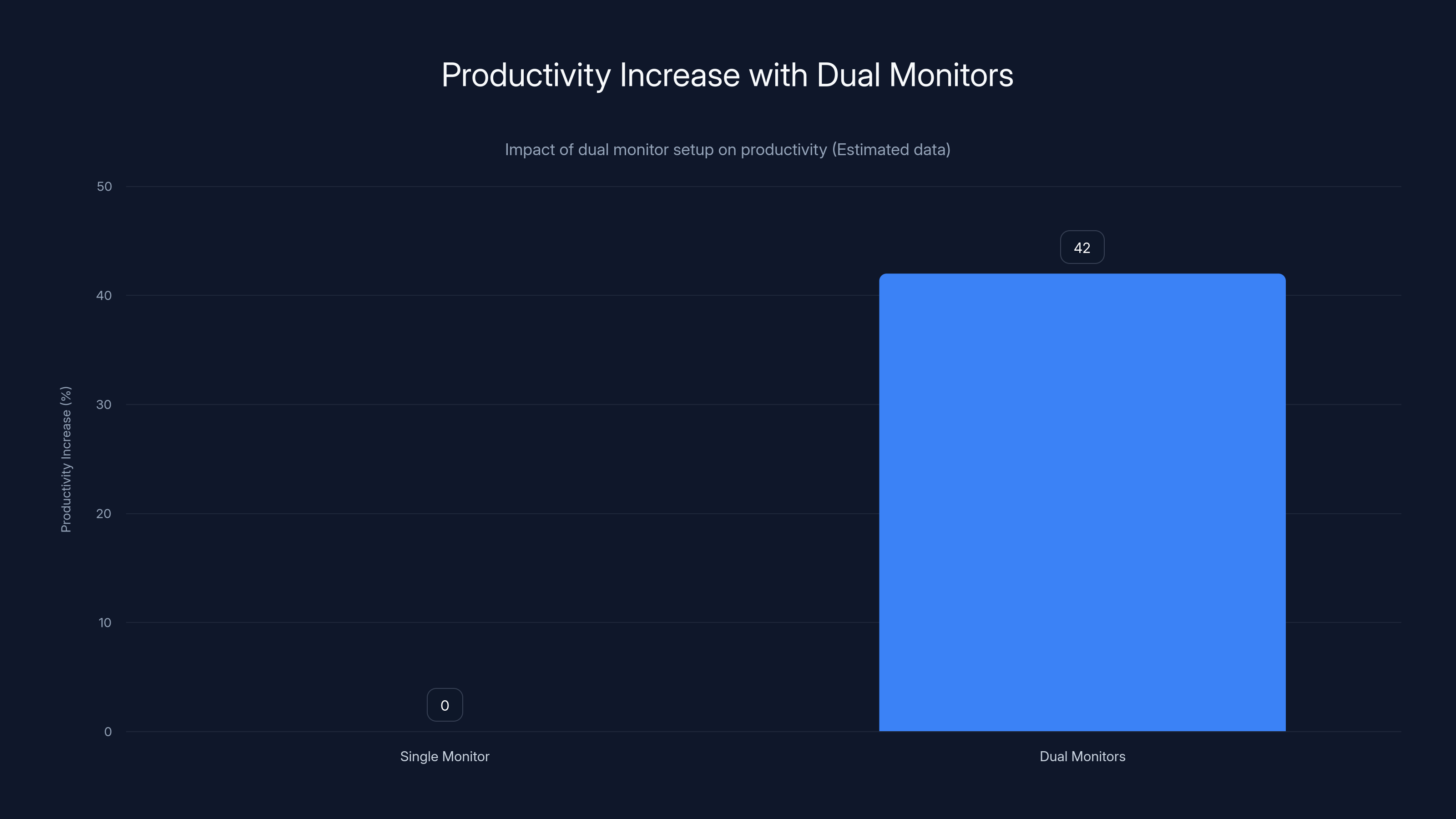 Productivity Increase with Dual Monitors
