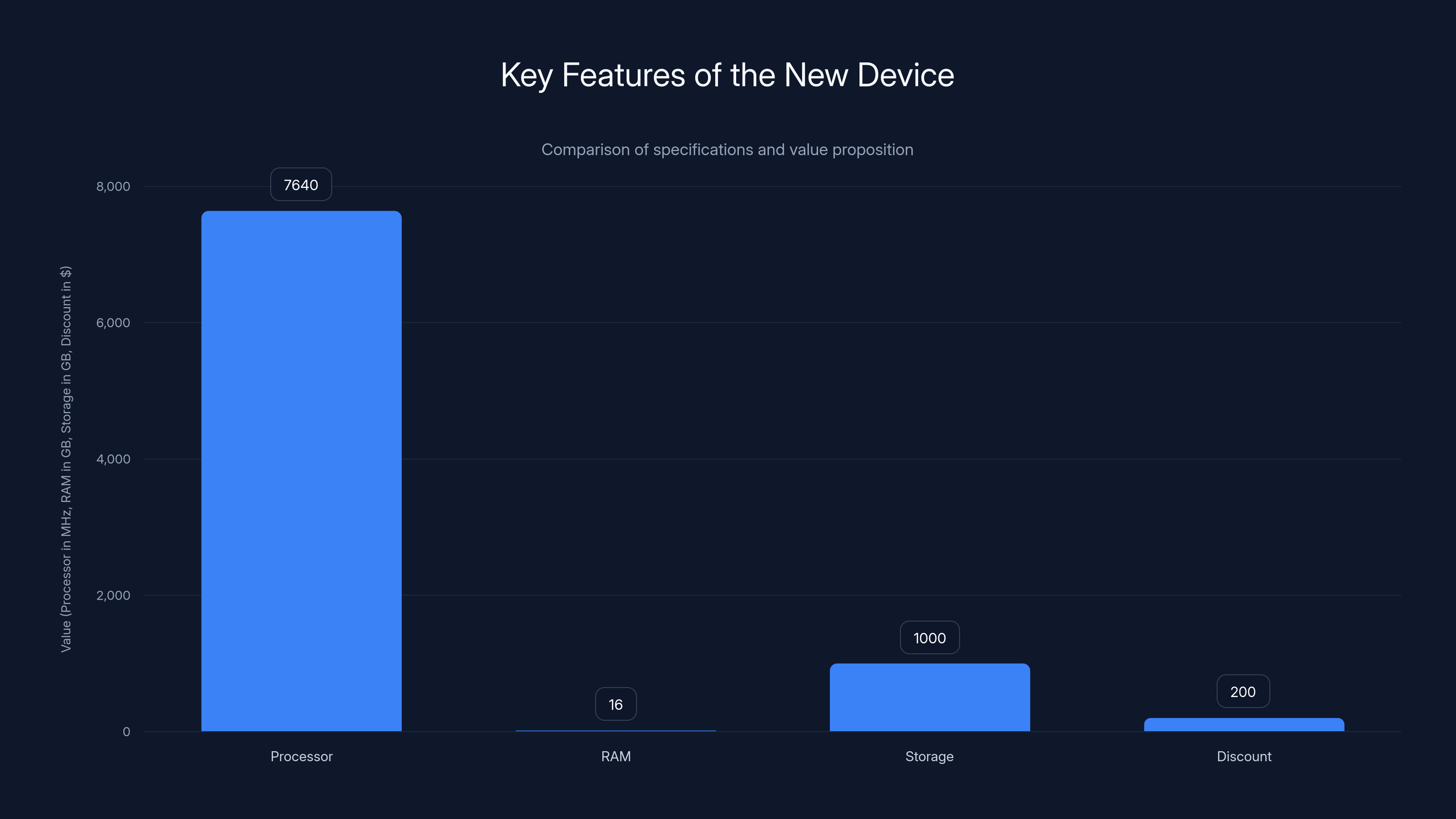 Key Features of the New Device